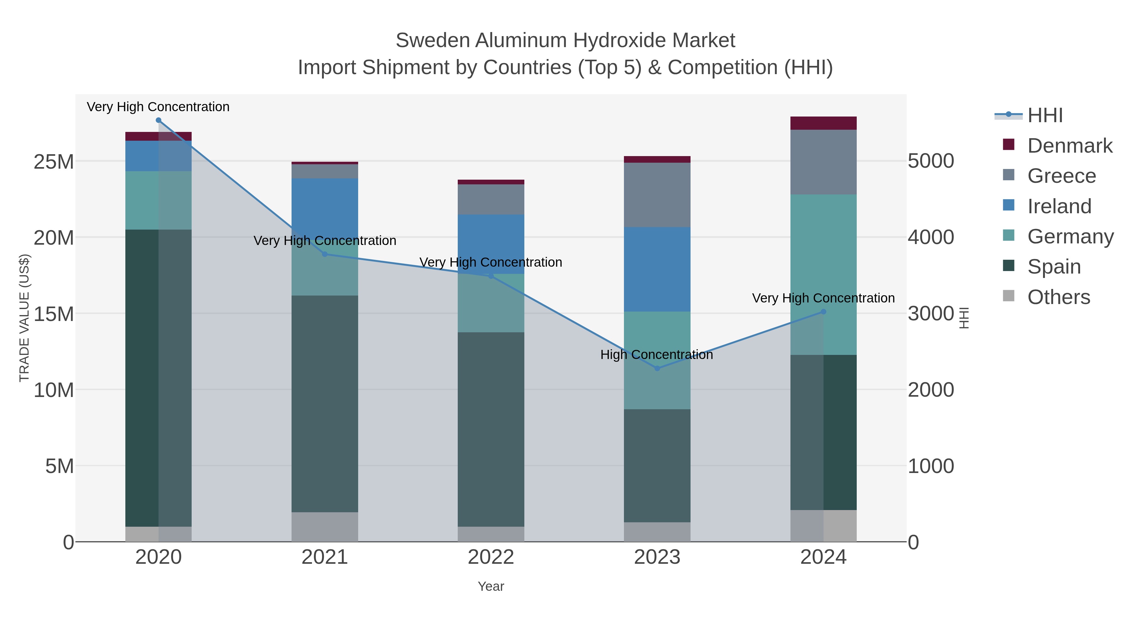 Sweden Aluminum Hydroxide Market Import Shipment by Countries (Top 5) & Competition (HHI)