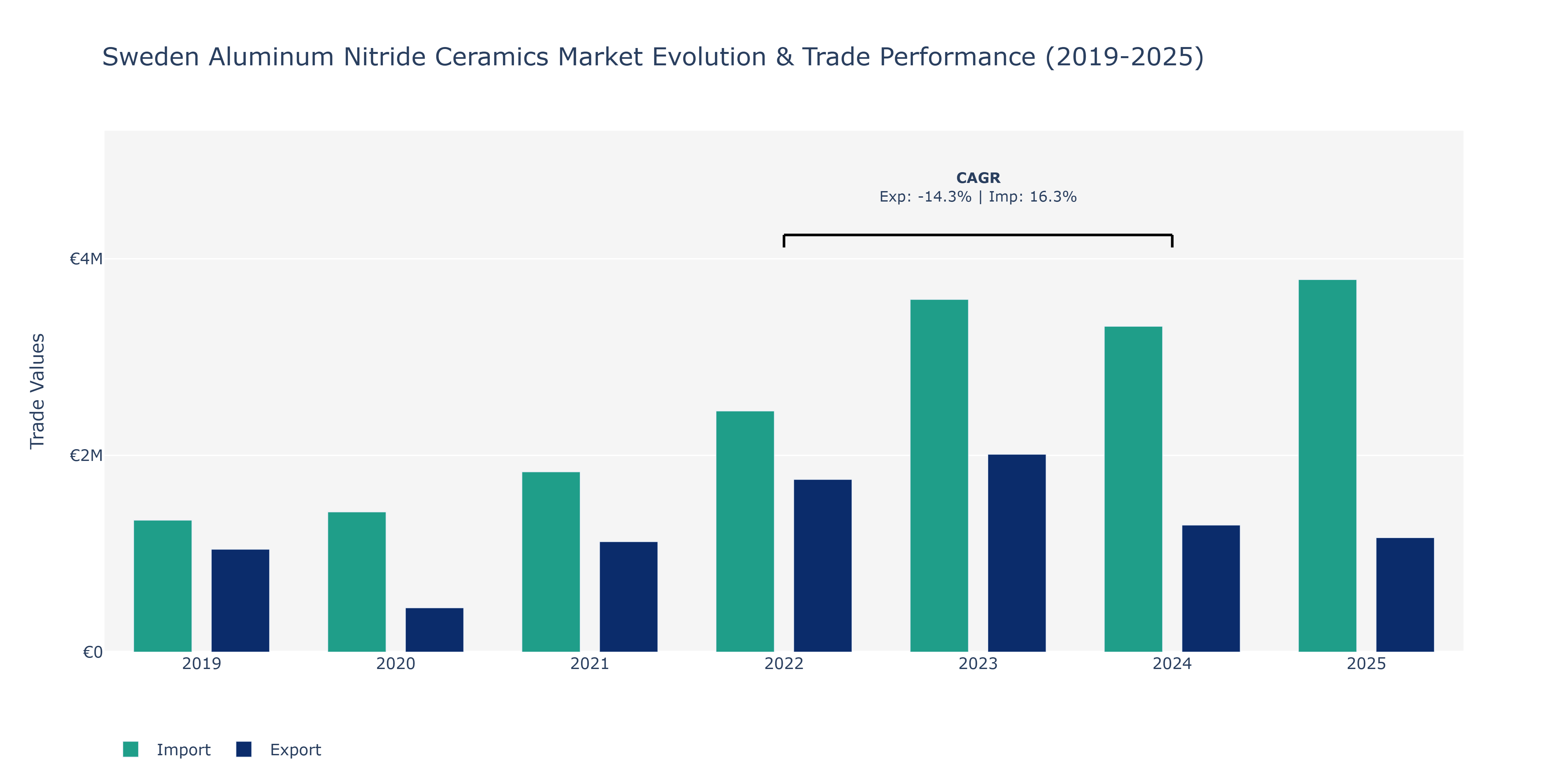 Sweden Aluminum Nitride Ceramics Market: Production & Trade Performance (2019-2025)