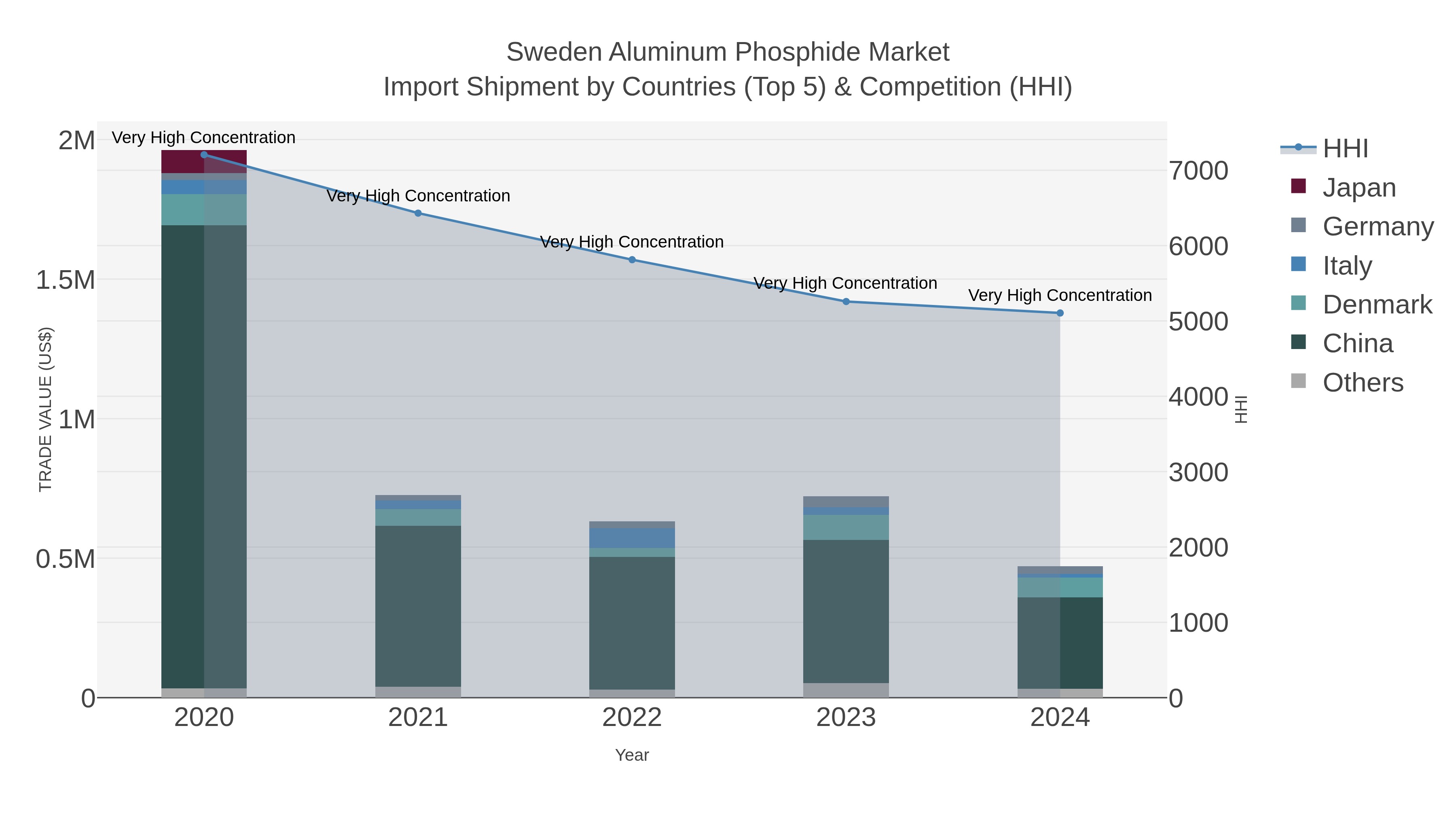 Sweden Aluminum Phosphide Market Import Shipment by Countries (Top 5) & Competition (HHI)