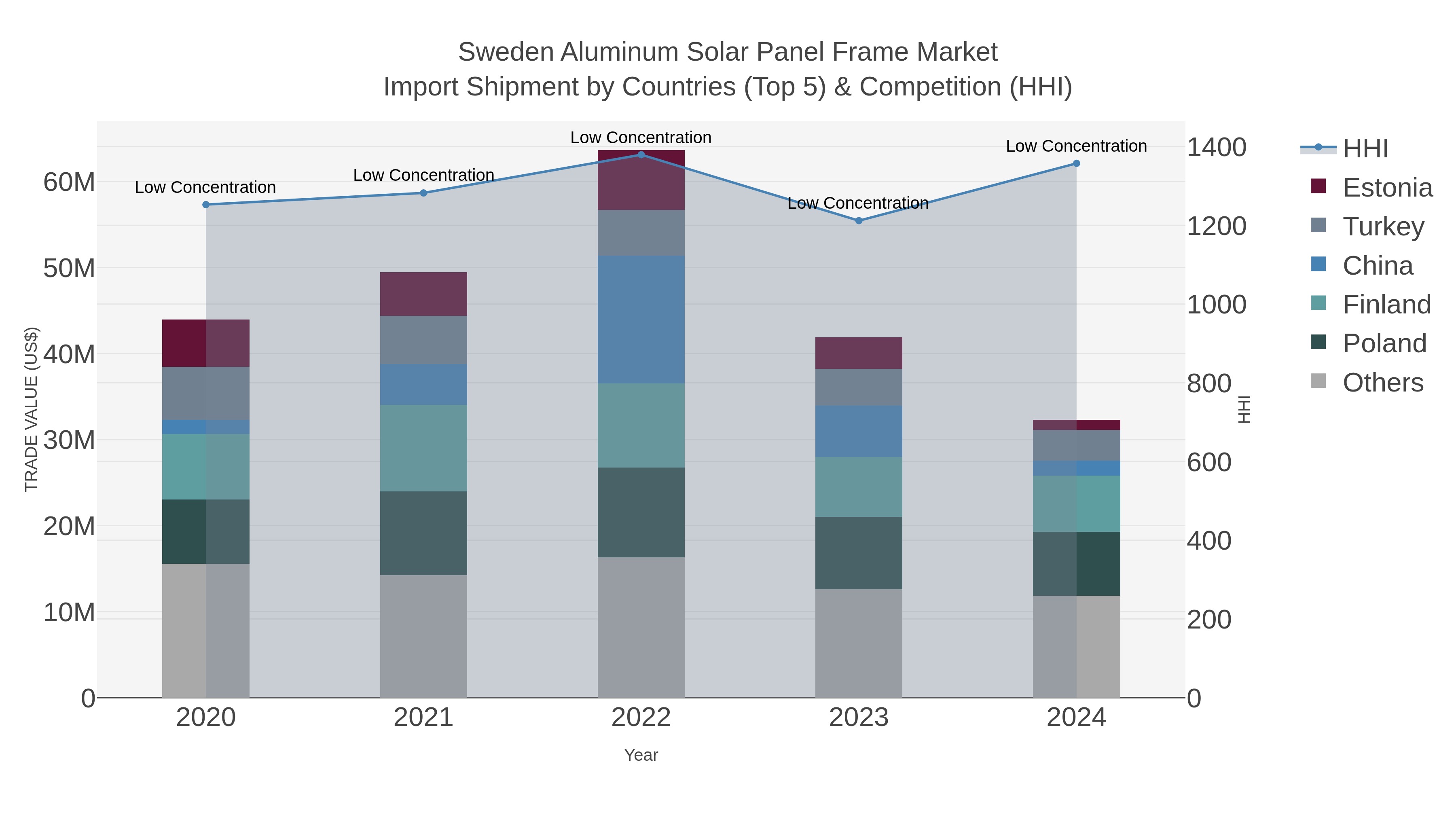 Sweden Aluminum Solar Panel Frame Market Import Shipment by Countries (Top 5) & Competition (HHI)