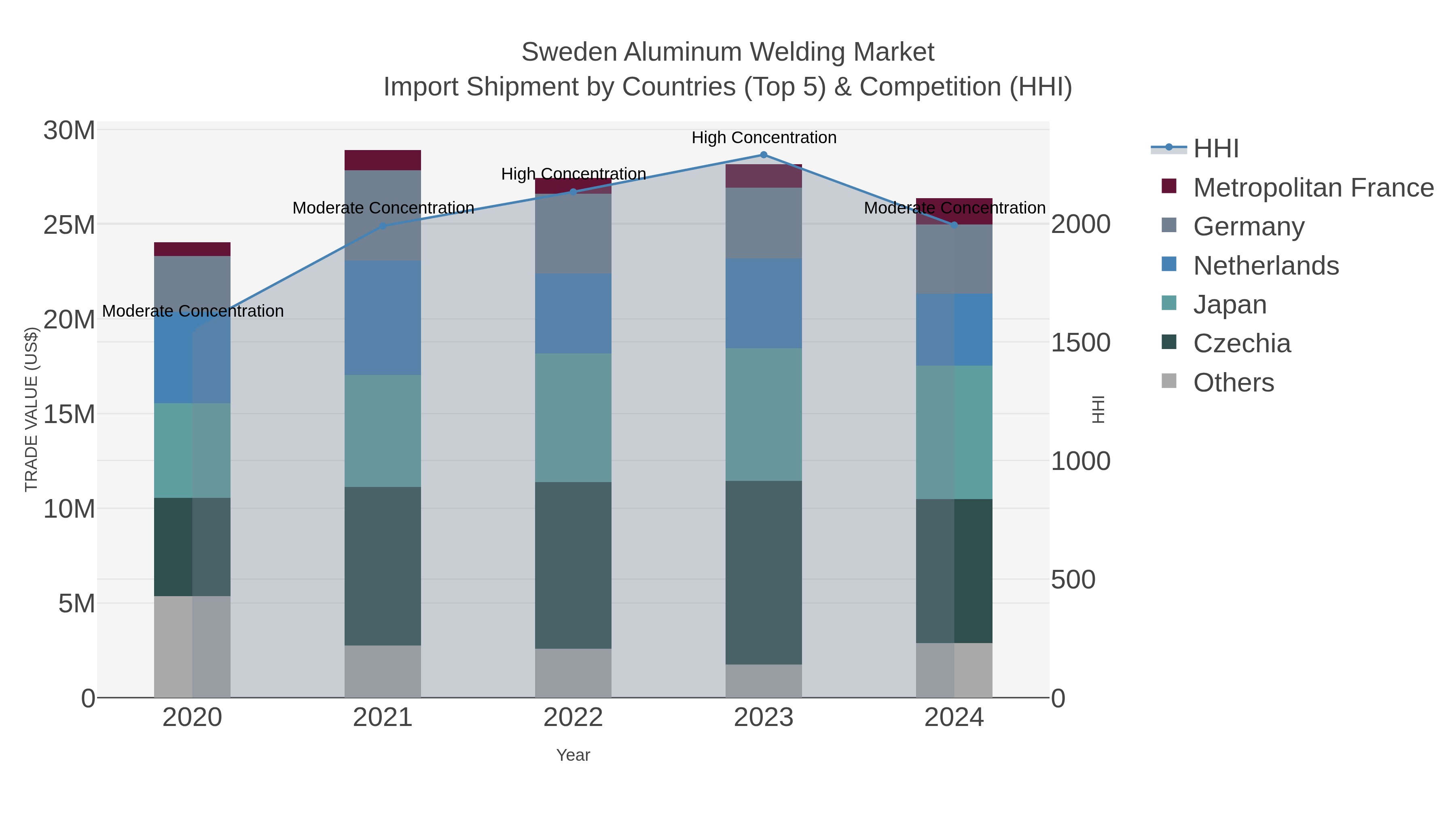 Sweden Aluminum Welding Market Import Shipment by Countries (Top 5) & Competition (HHI)