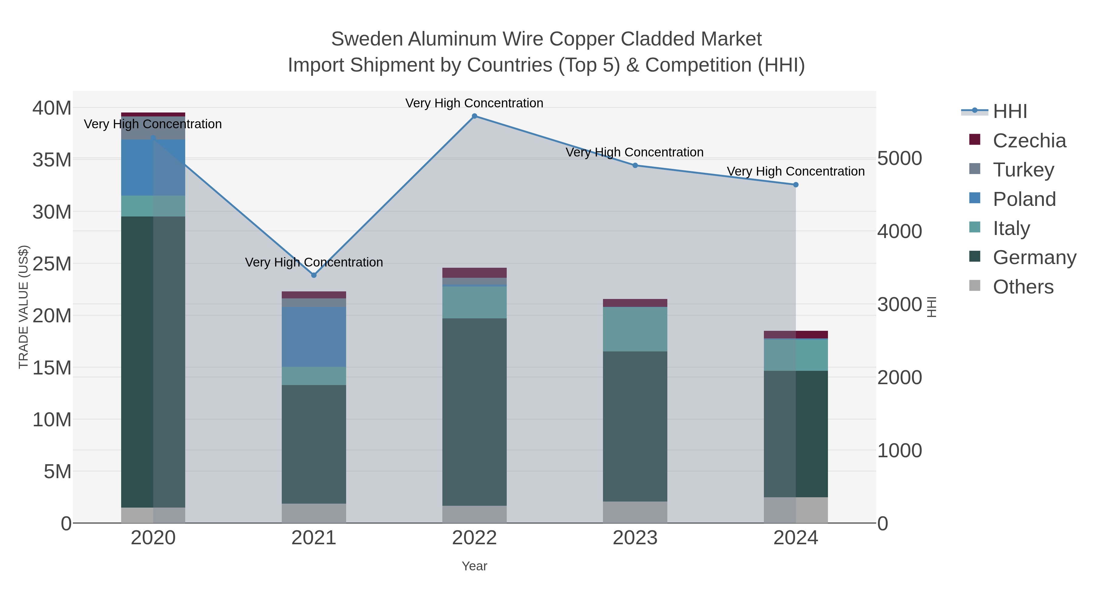 Sweden Aluminum Wire Copper Cladded Market Import Shipment by Countries (Top 5) & Competition (HHI)