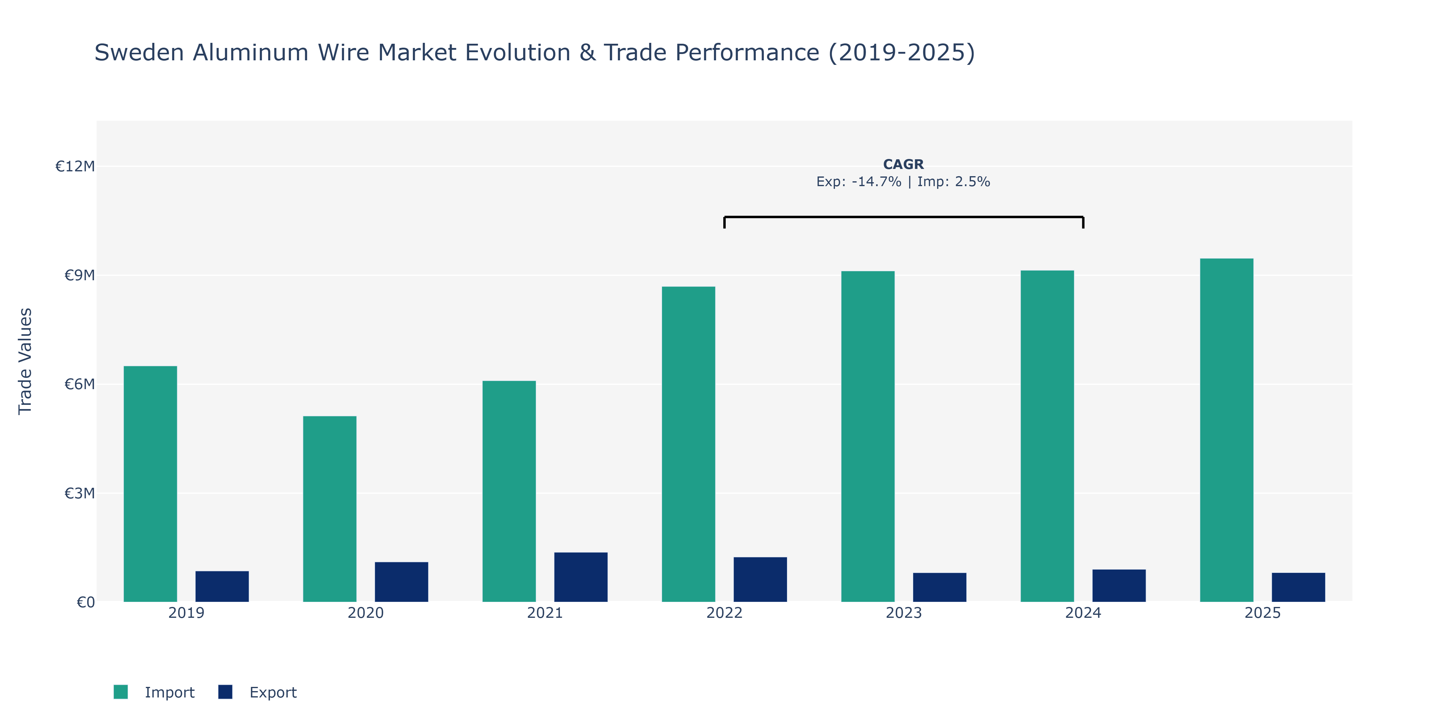 Sweden Aluminum Wire Market: Production & Trade Performance (2019-2025)