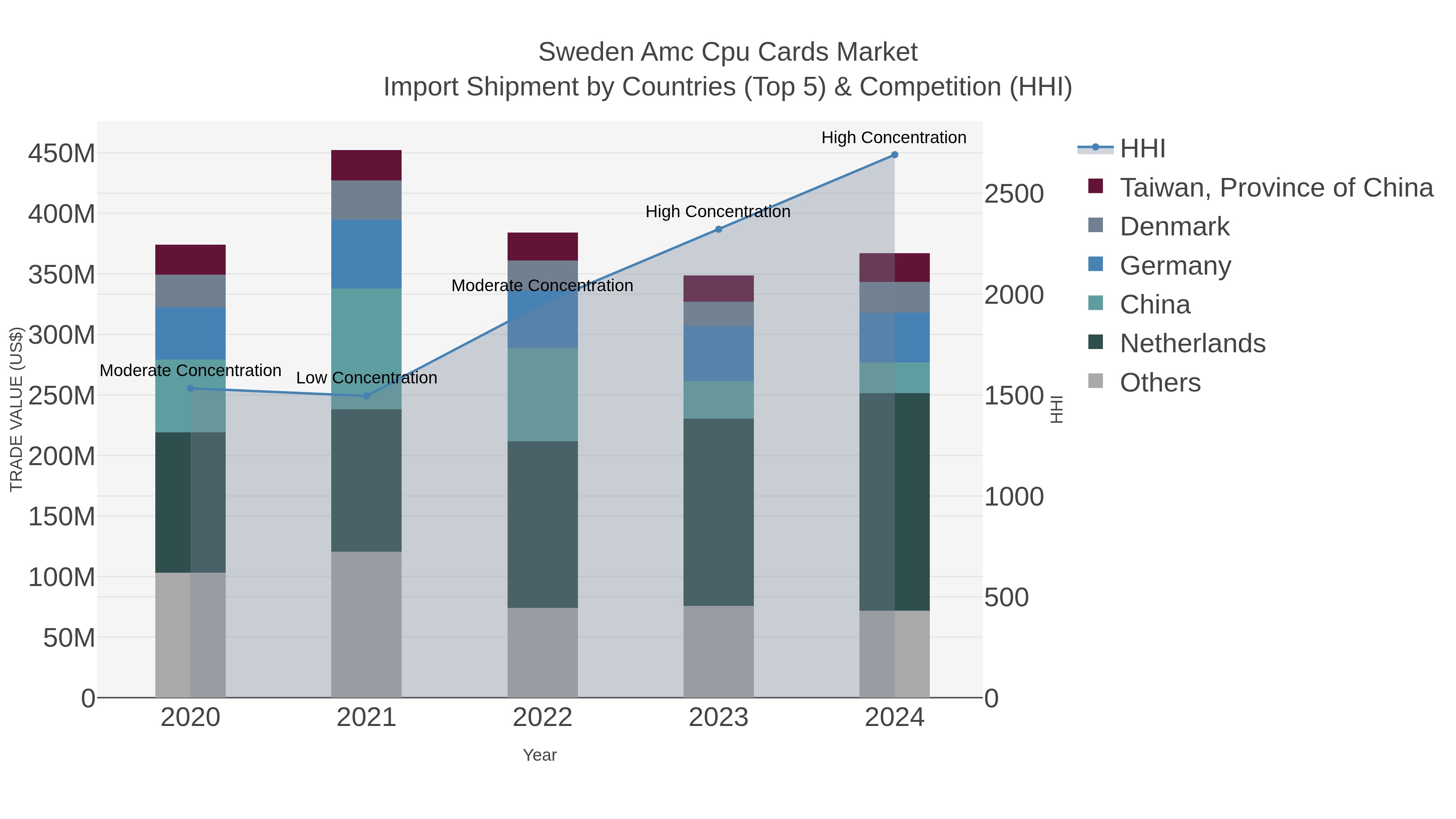 Sweden Amc Cpu Cards Market Import Shipment by Countries (Top 5) & Competition (HHI)
