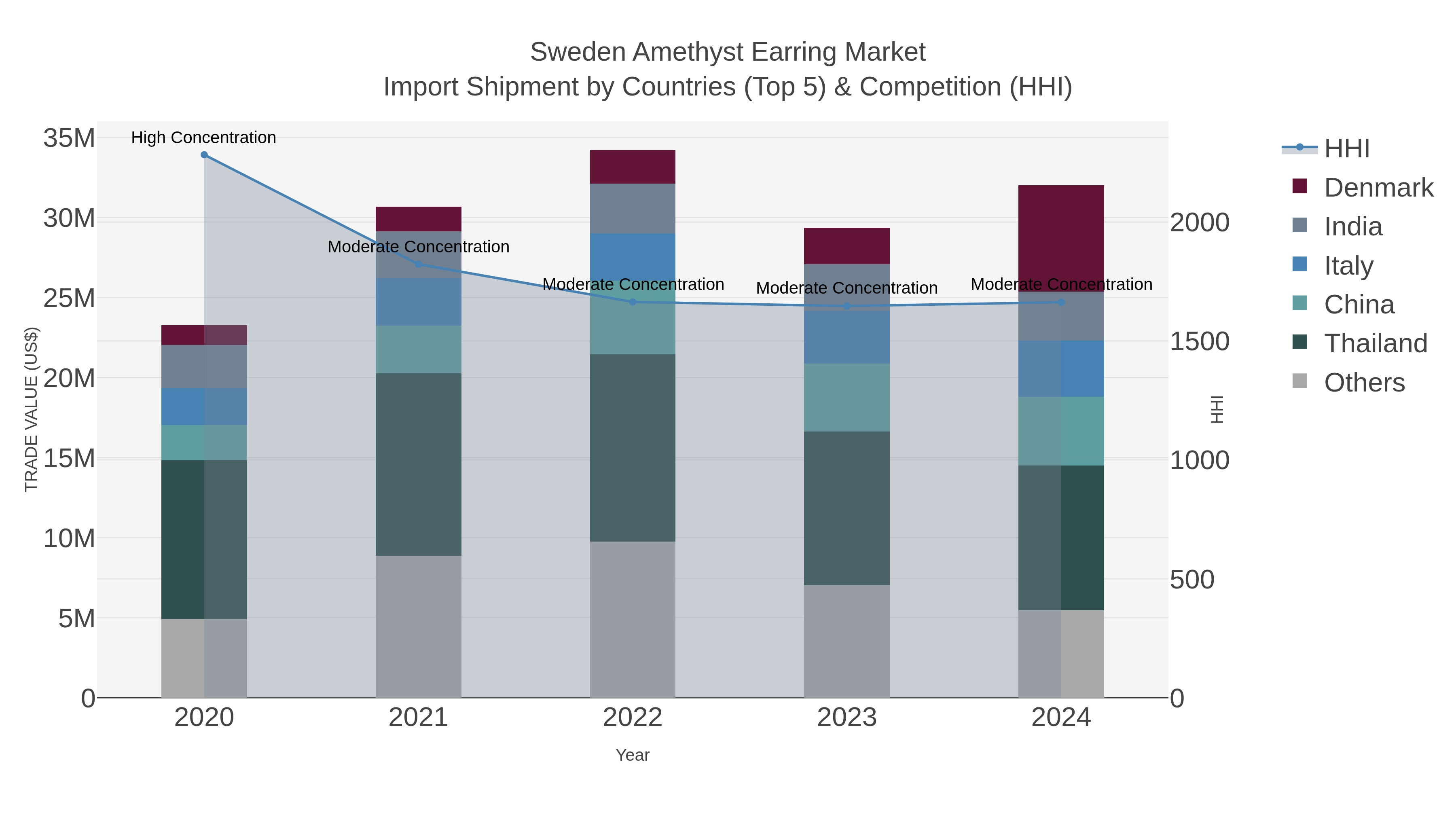 Sweden Amethyst Earring Market Import Shipment by Countries (Top 5) & Competition (HHI)