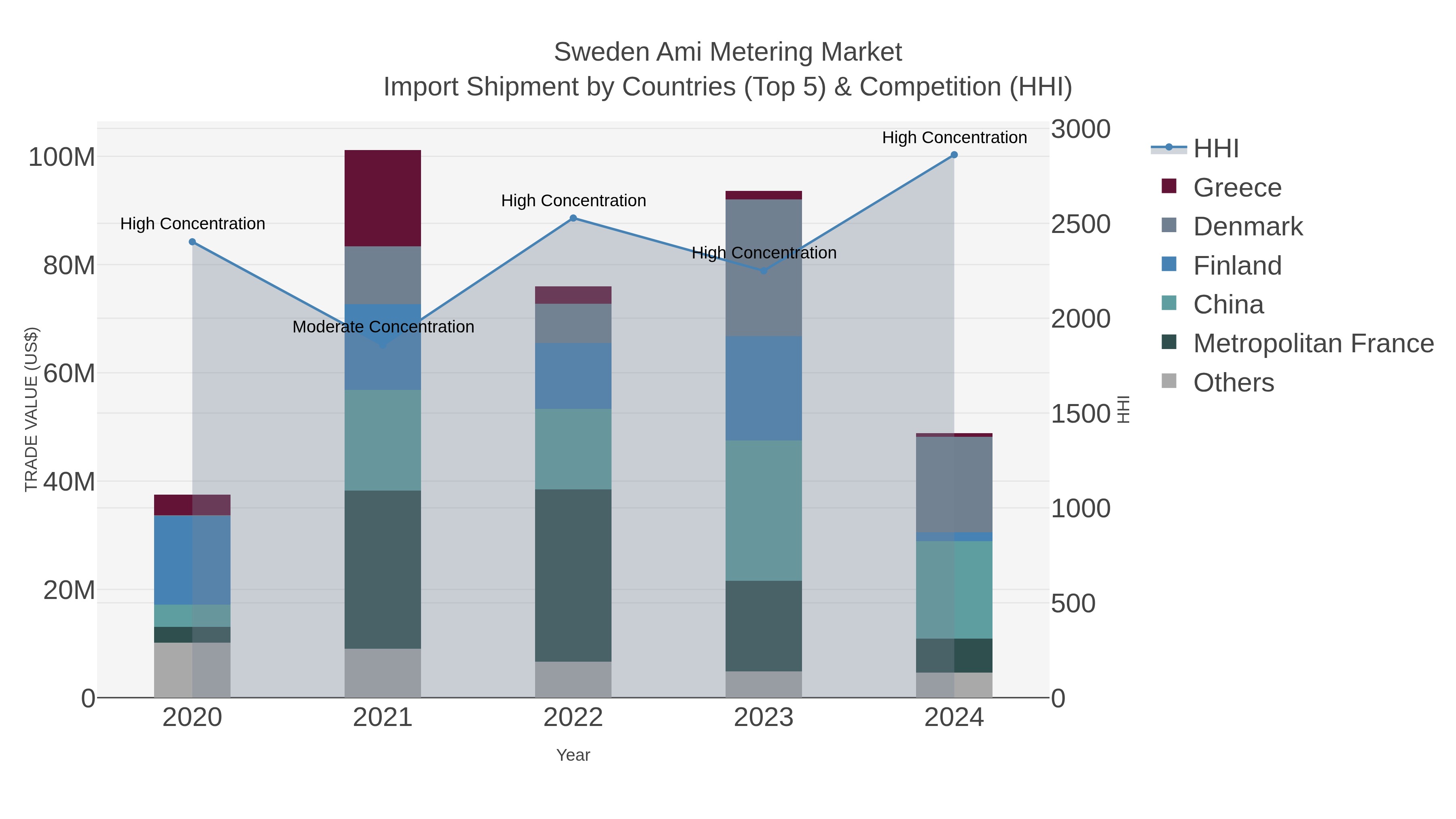 Sweden Ami Metering Market Import Shipment by Countries (Top 5) & Competition (HHI)