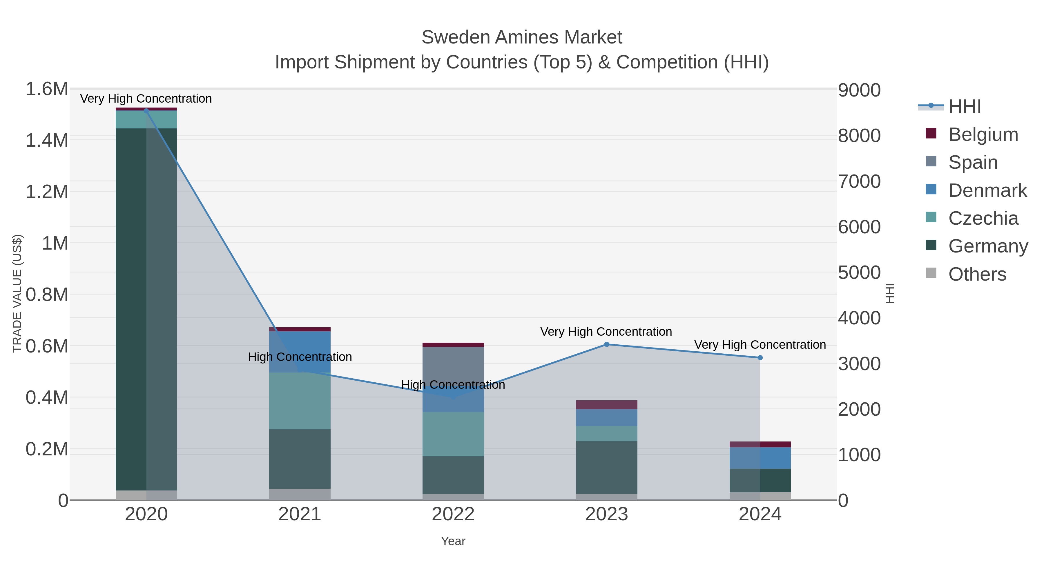 Sweden Amines Market Import Shipment by Countries (Top 5) & Competition (HHI)
