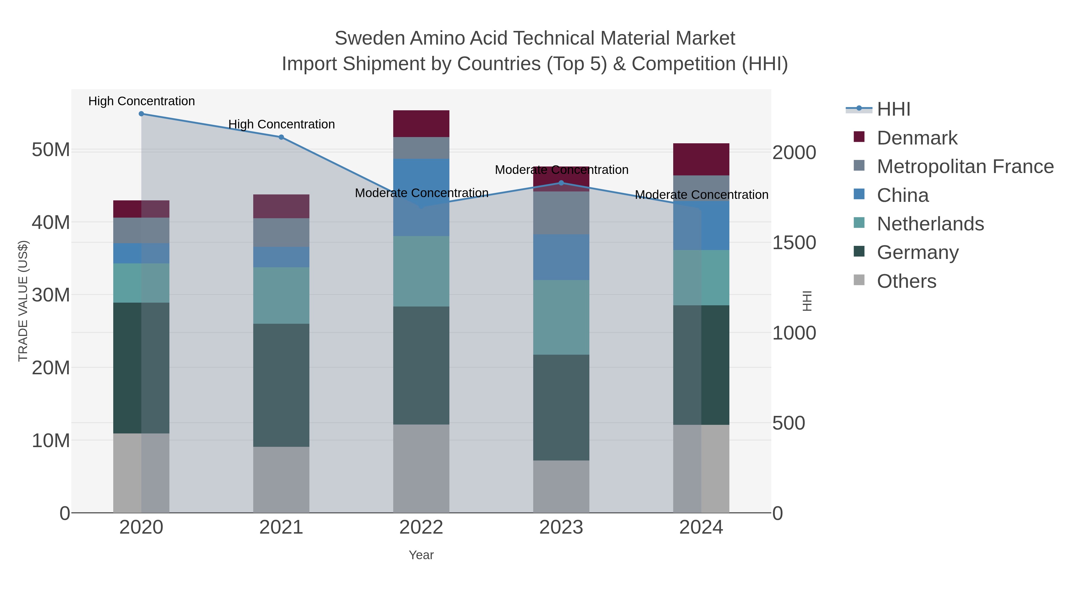 Sweden Amino Acid Technical Material Market Import Shipment by Countries (Top 5) & Competition (HHI)