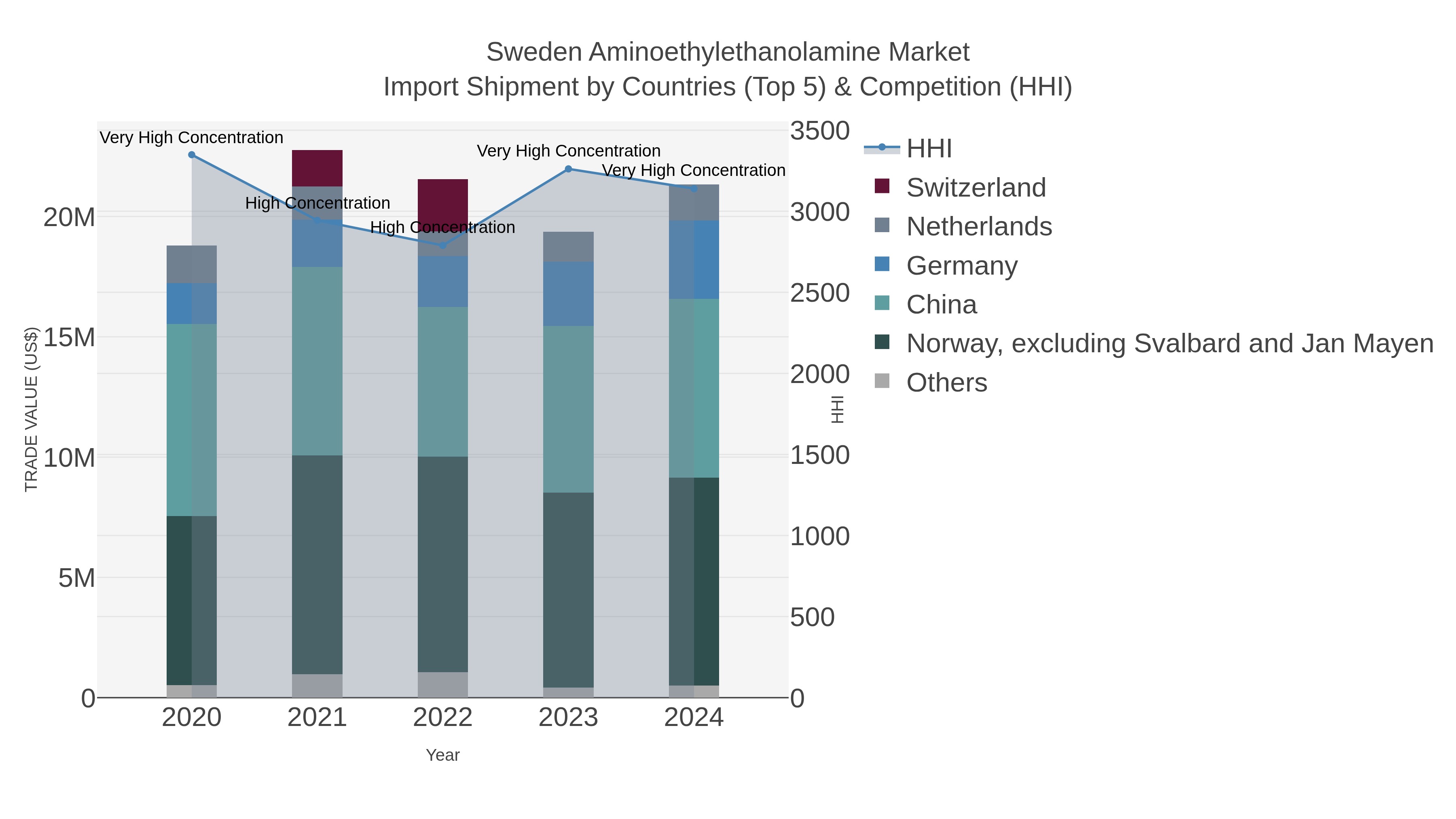 Sweden Aminoethylethanolamine Market Import Shipment by Countries (Top 5) & Competition (HHI)