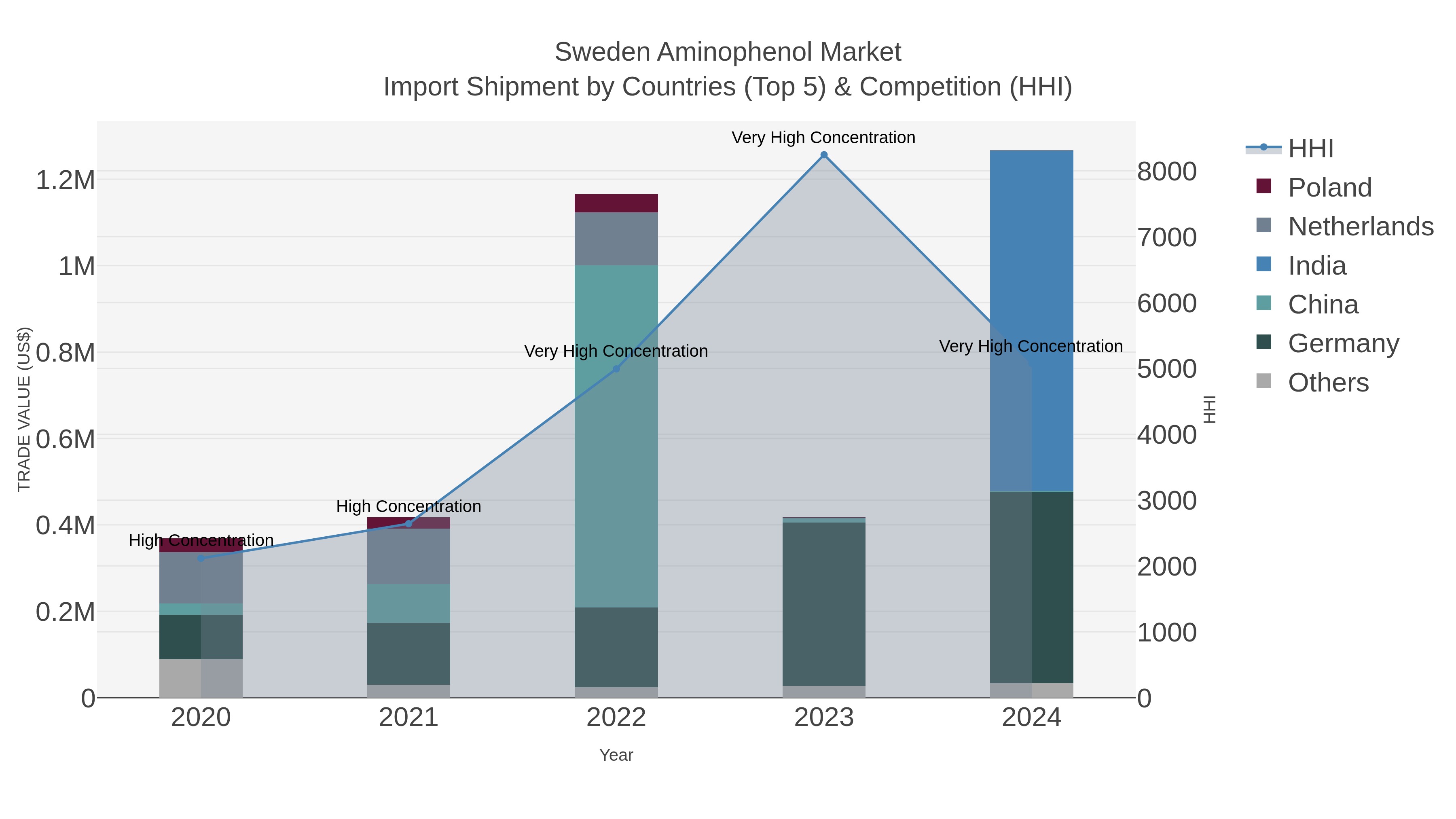 Sweden Aminophenol Market Import Shipment by Countries (Top 5) & Competition (HHI)