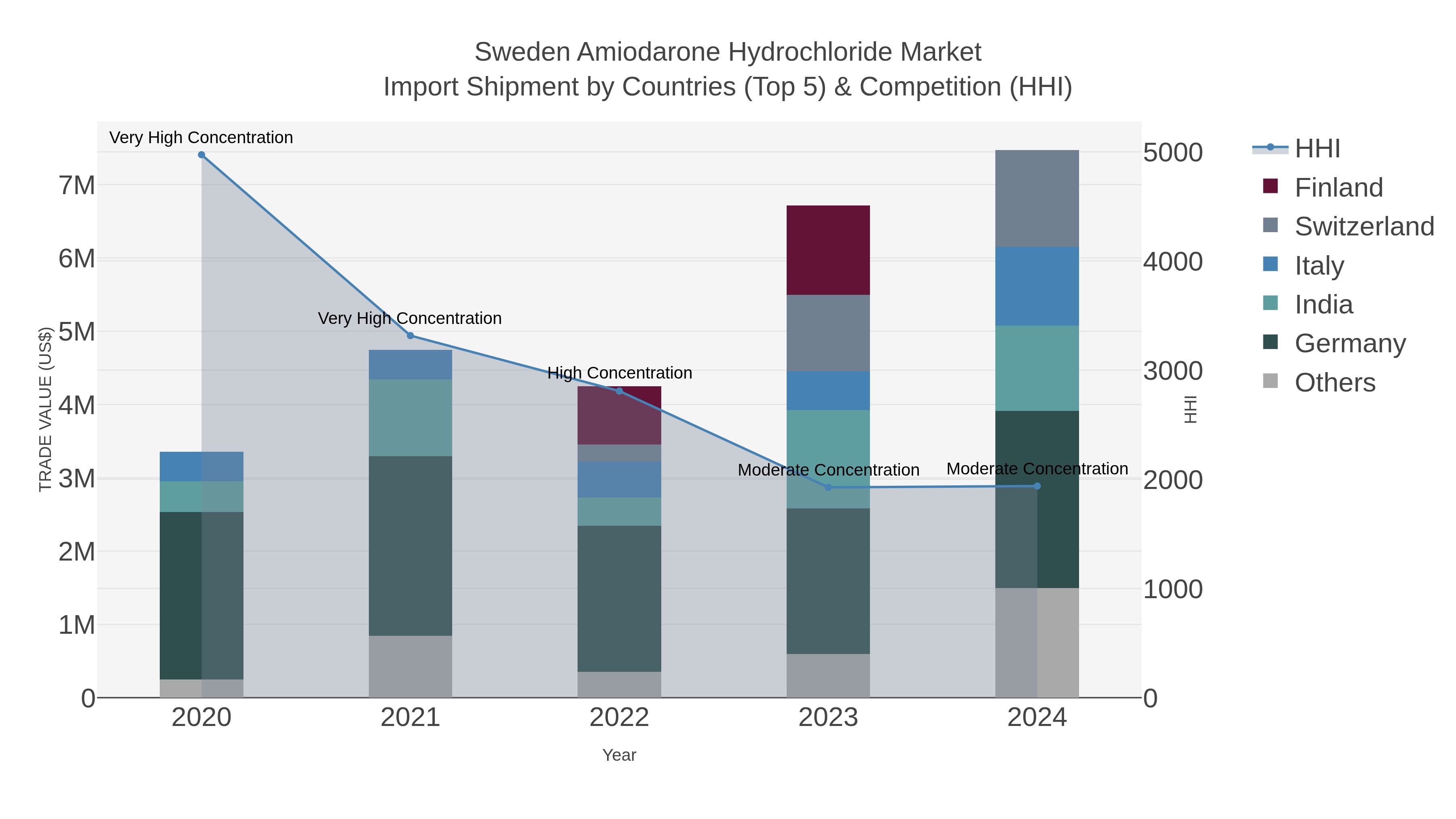 Sweden Amiodarone Hydrochloride Market Import Shipment by Countries (Top 5) & Competition (HHI)