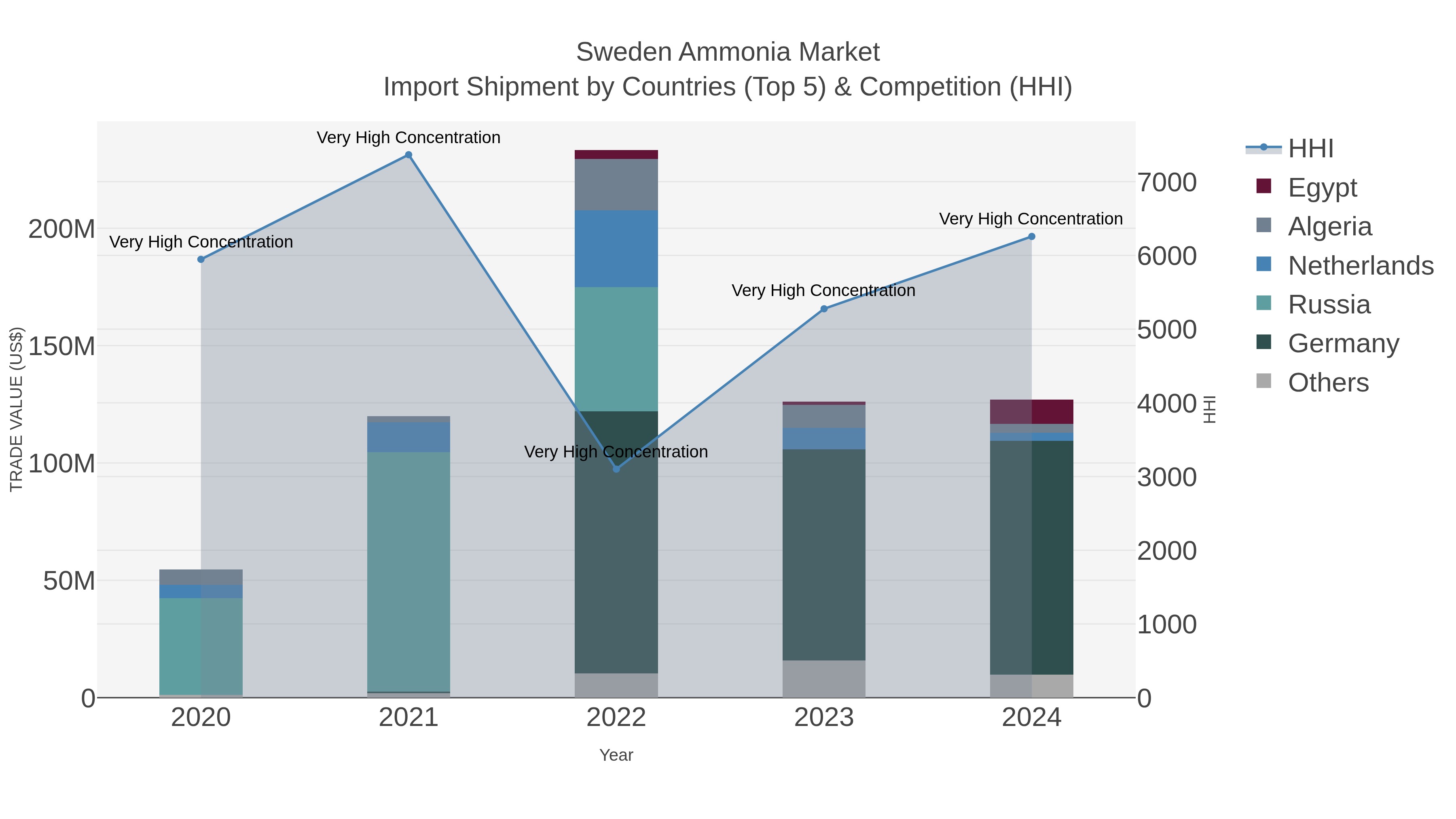 Sweden Ammonia Market Import Shipment by Countries (Top 5) & Competition (HHI)