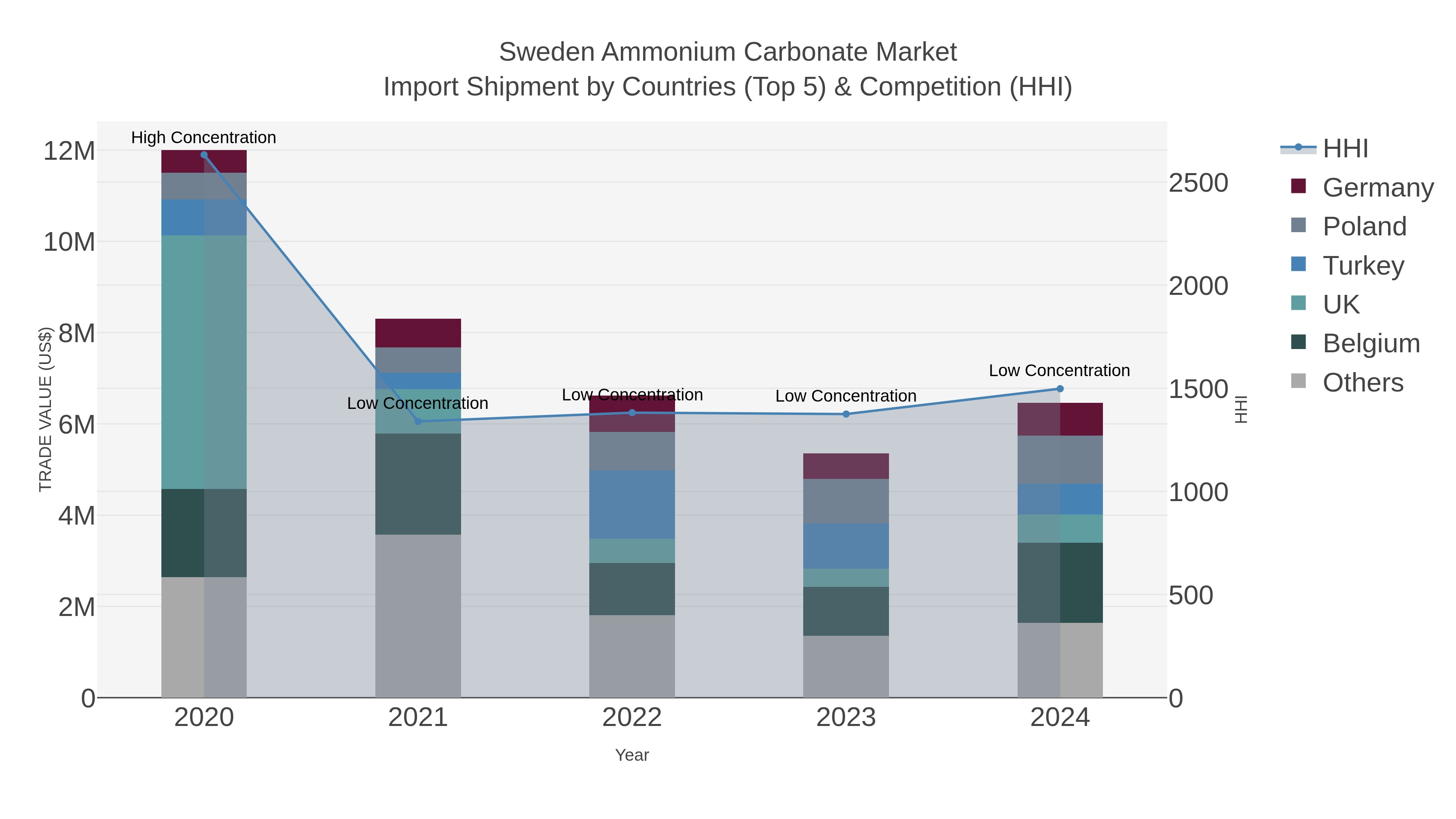 Sweden Ammonium Carbonate Market Import Shipment by Countries (Top 5) & Competition (HHI)