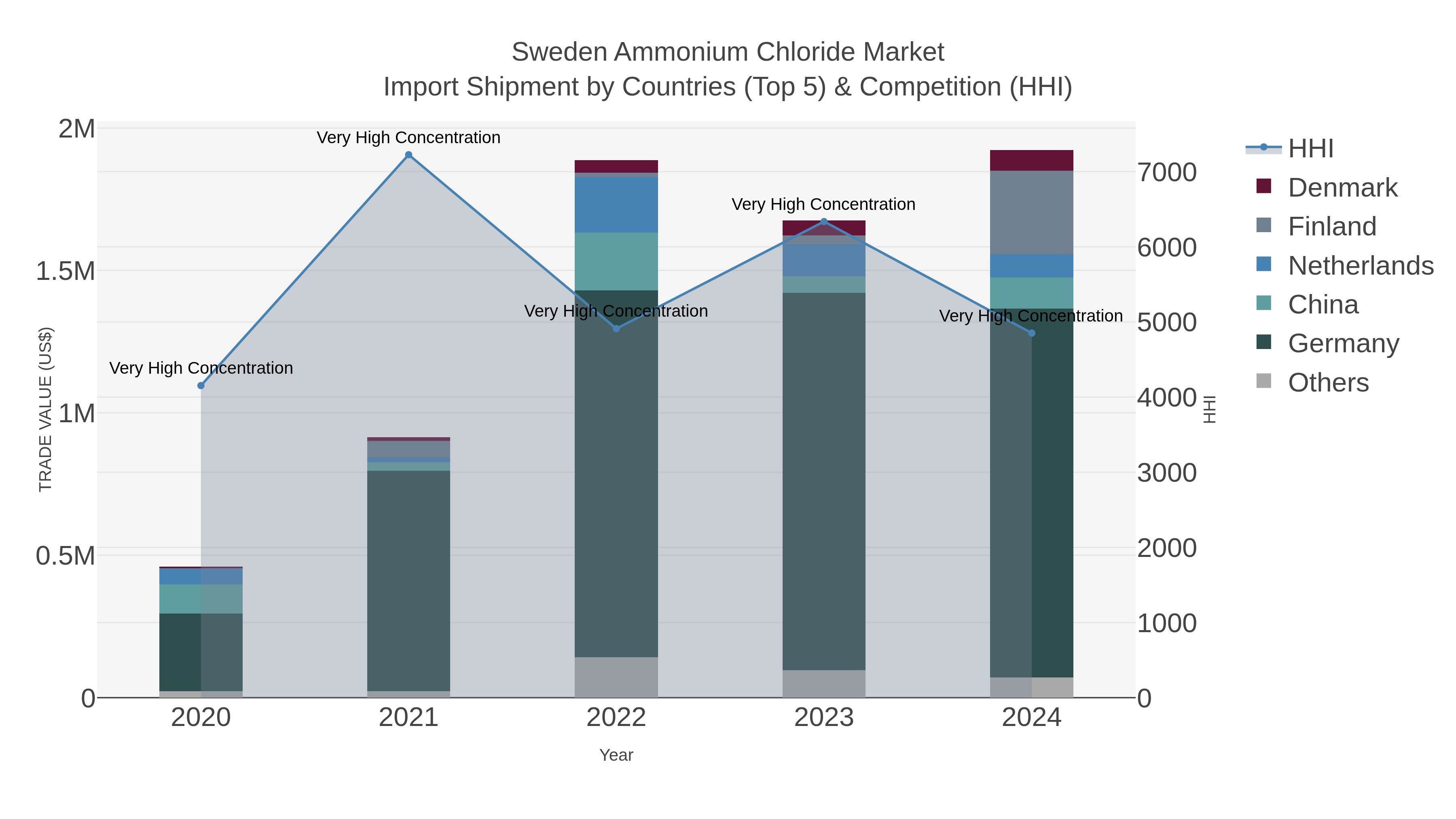 Sweden Ammonium Chloride Market Import Shipment by Countries (Top 5) & Competition (HHI)