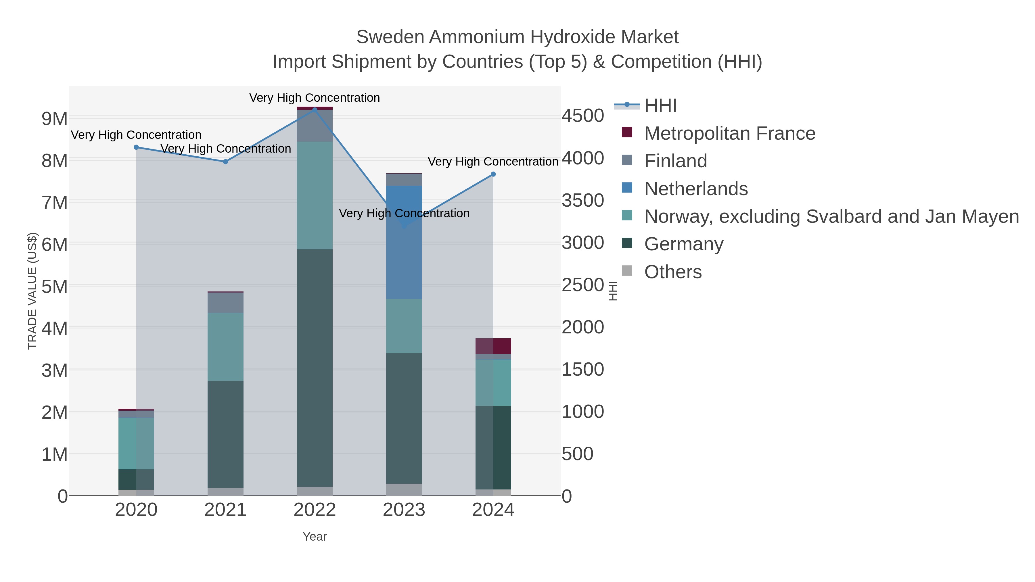 Sweden Ammonium Hydroxide Market Import Shipment by Countries (Top 5) & Competition (HHI)
