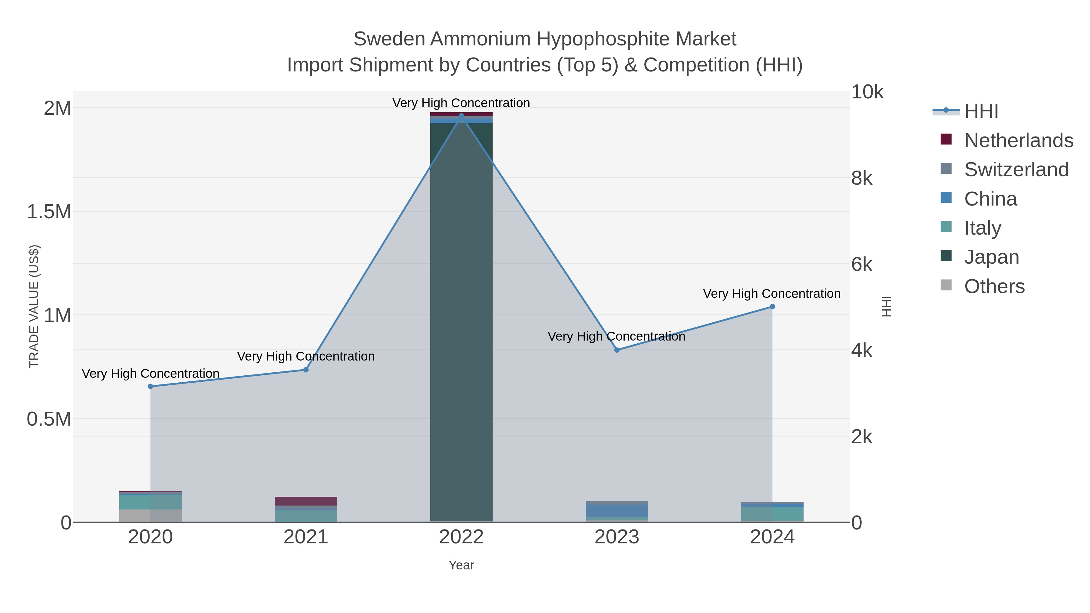 Sweden Ammonium Hypophosphite Market Import Shipment by Countries (Top 5) & Competition (HHI)