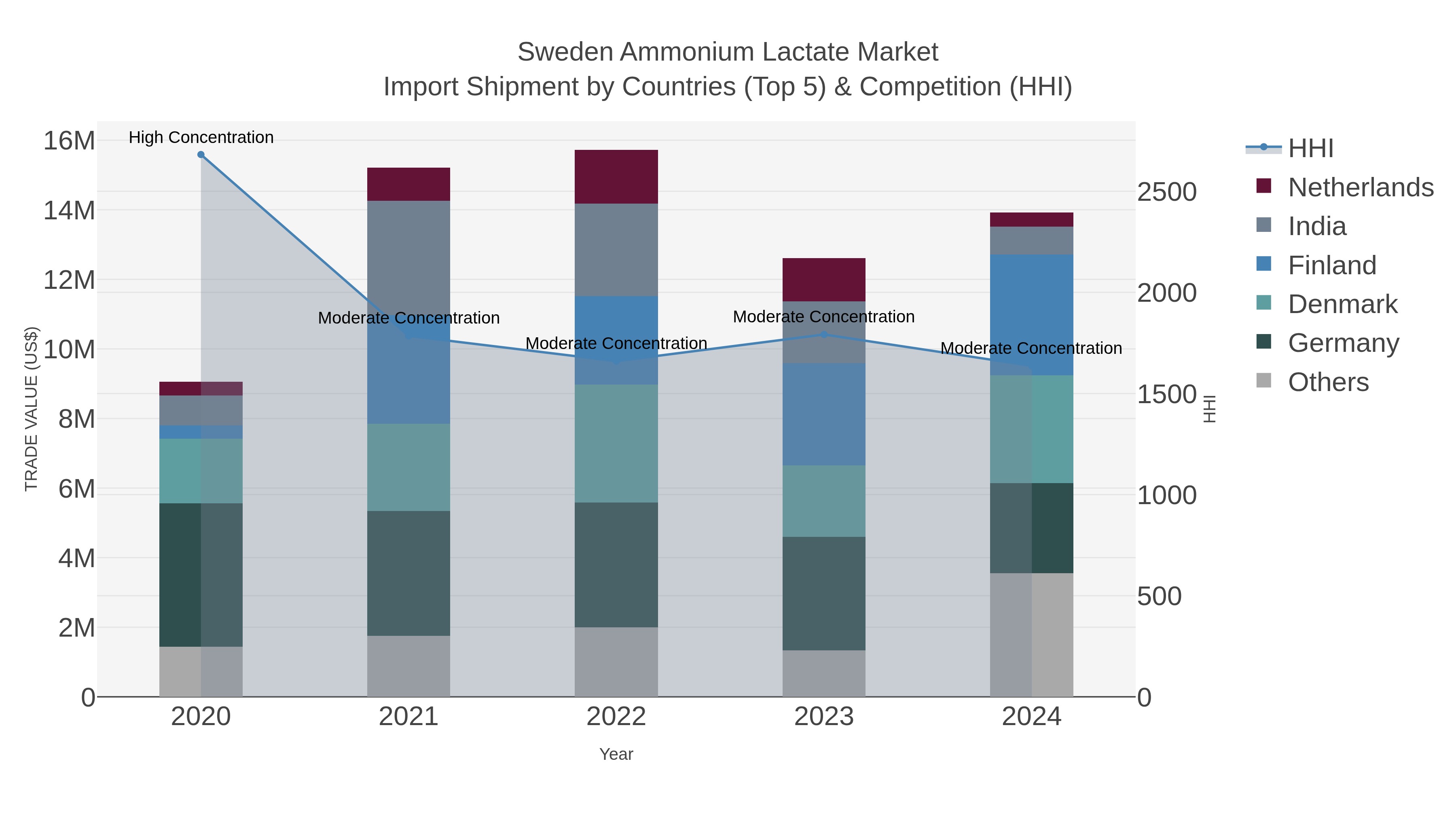 Sweden Ammonium Lactate Market Import Shipment by Countries (Top 5) & Competition (HHI)
