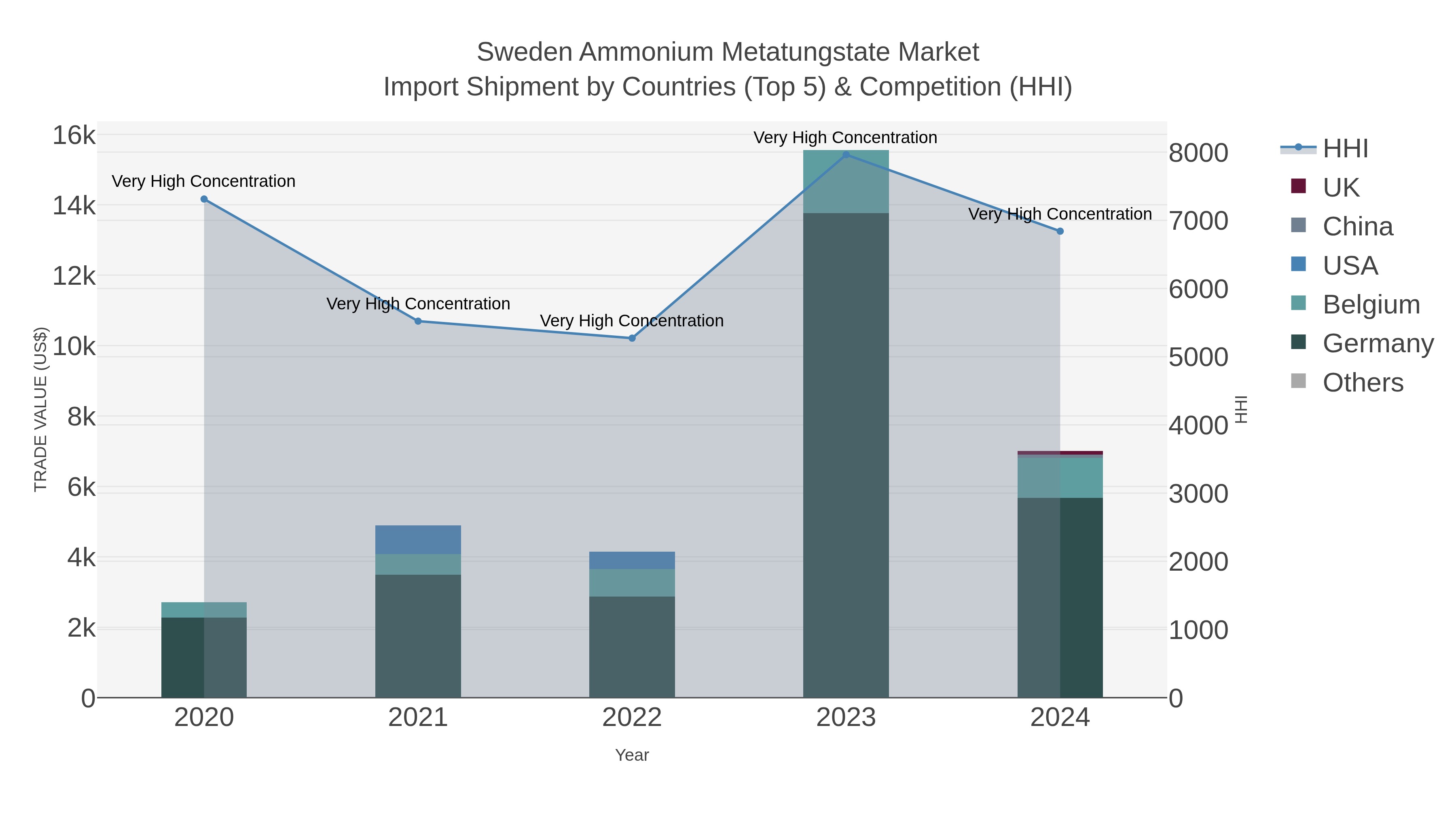 Sweden Ammonium Metatungstate Market Import Shipment by Countries (Top 5) & Competition (HHI)