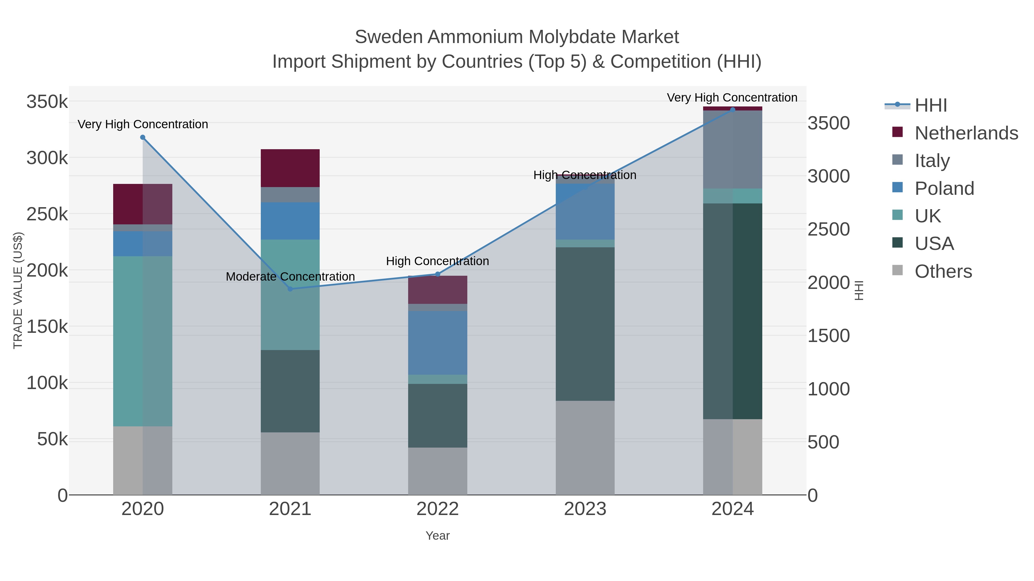 Sweden Ammonium Molybdate Market Import Shipment by Countries (Top 5) & Competition (HHI)