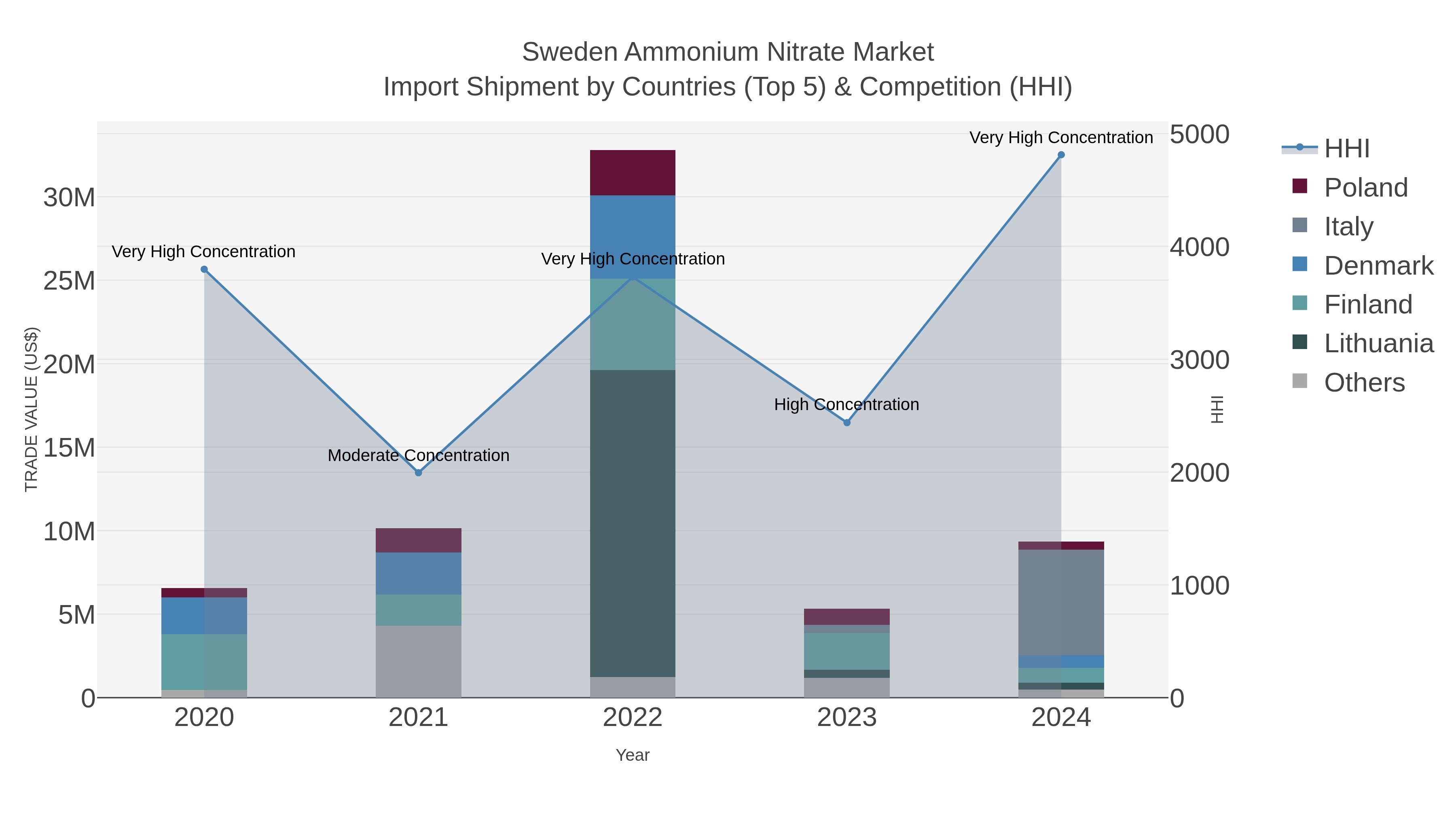 Sweden Ammonium Nitrate Market Import Shipment by Countries (Top 5) & Competition (HHI)
