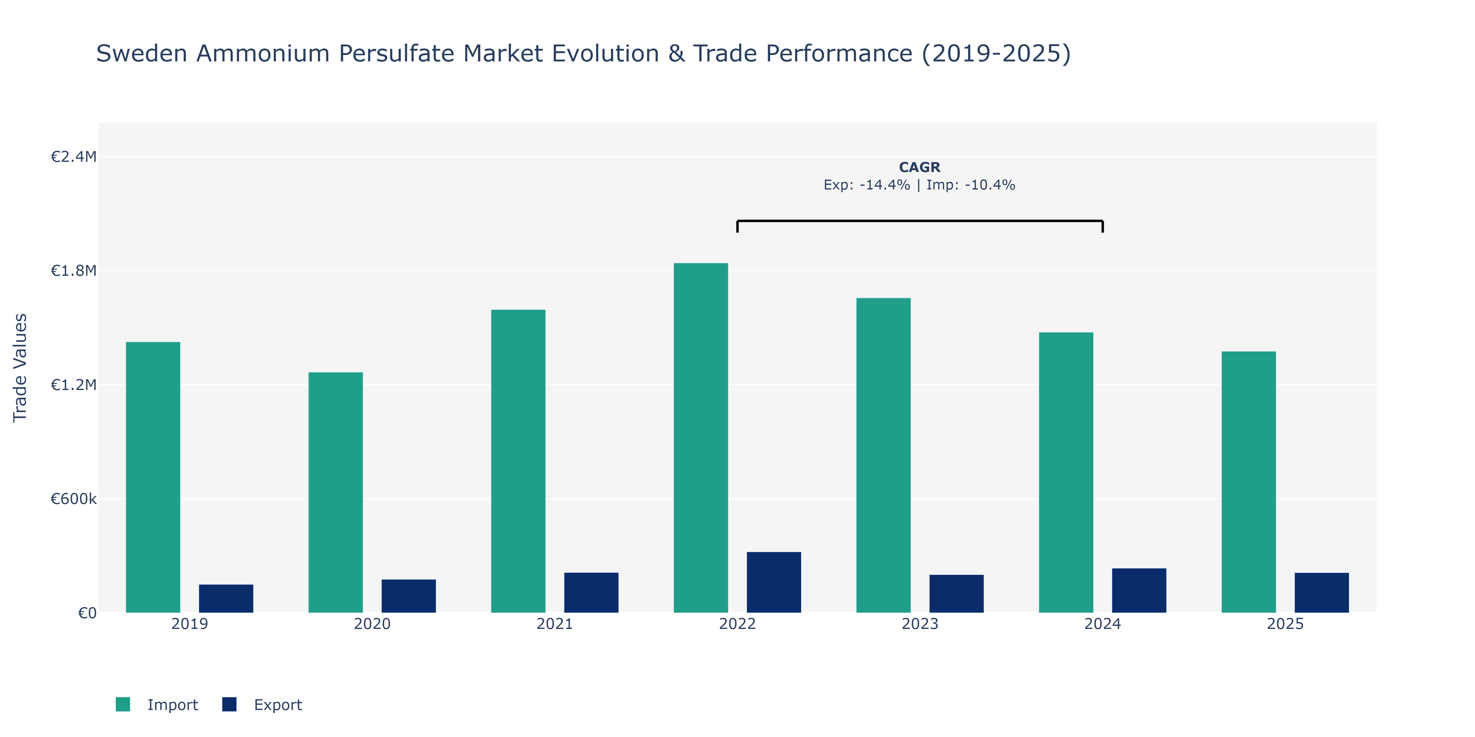 Sweden Ammonium Persulfate Market: Production & Trade Performance (2019-2025)