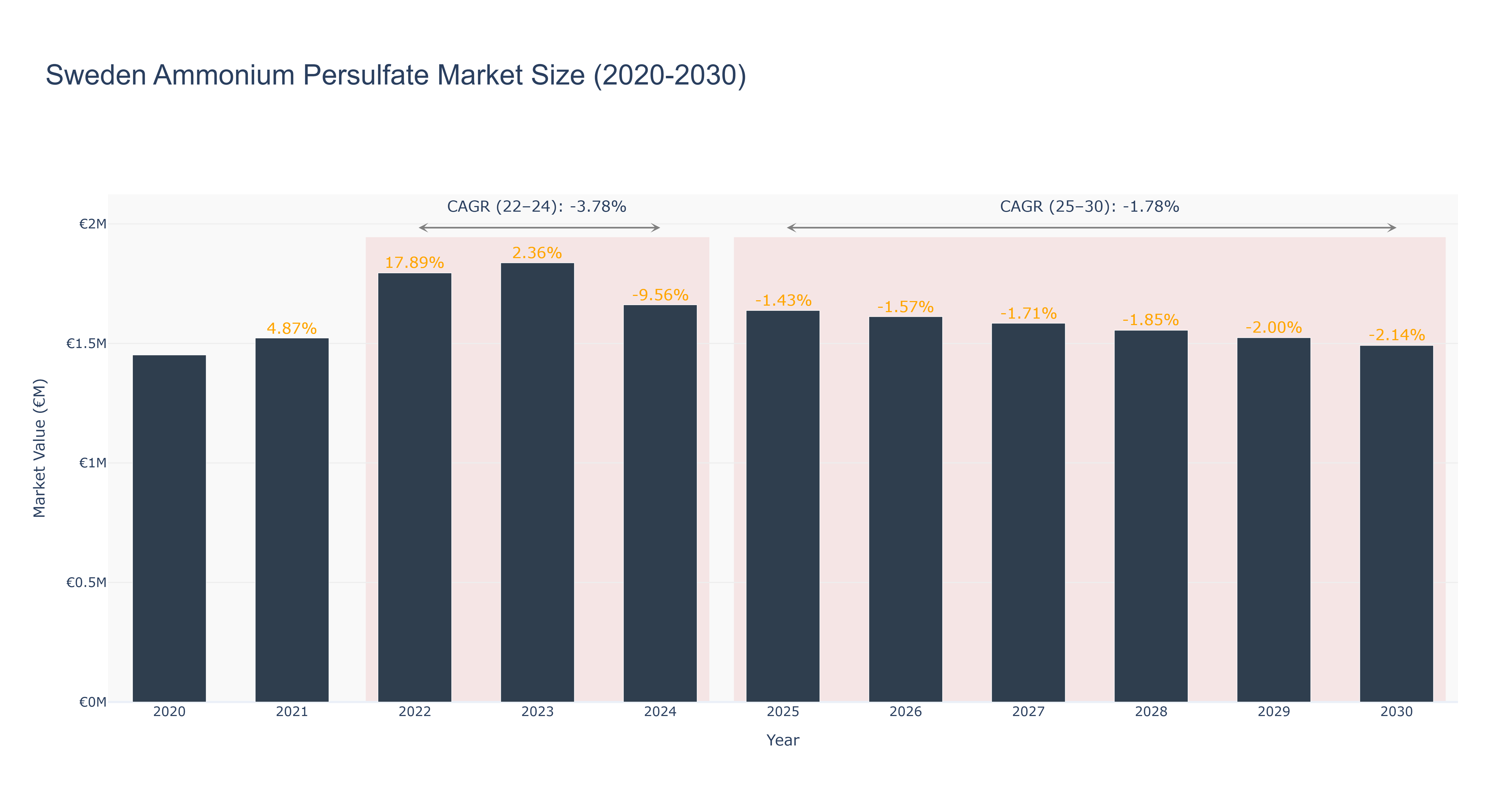 Sweden Ammonium Persulfate Market Size (2020-2030)