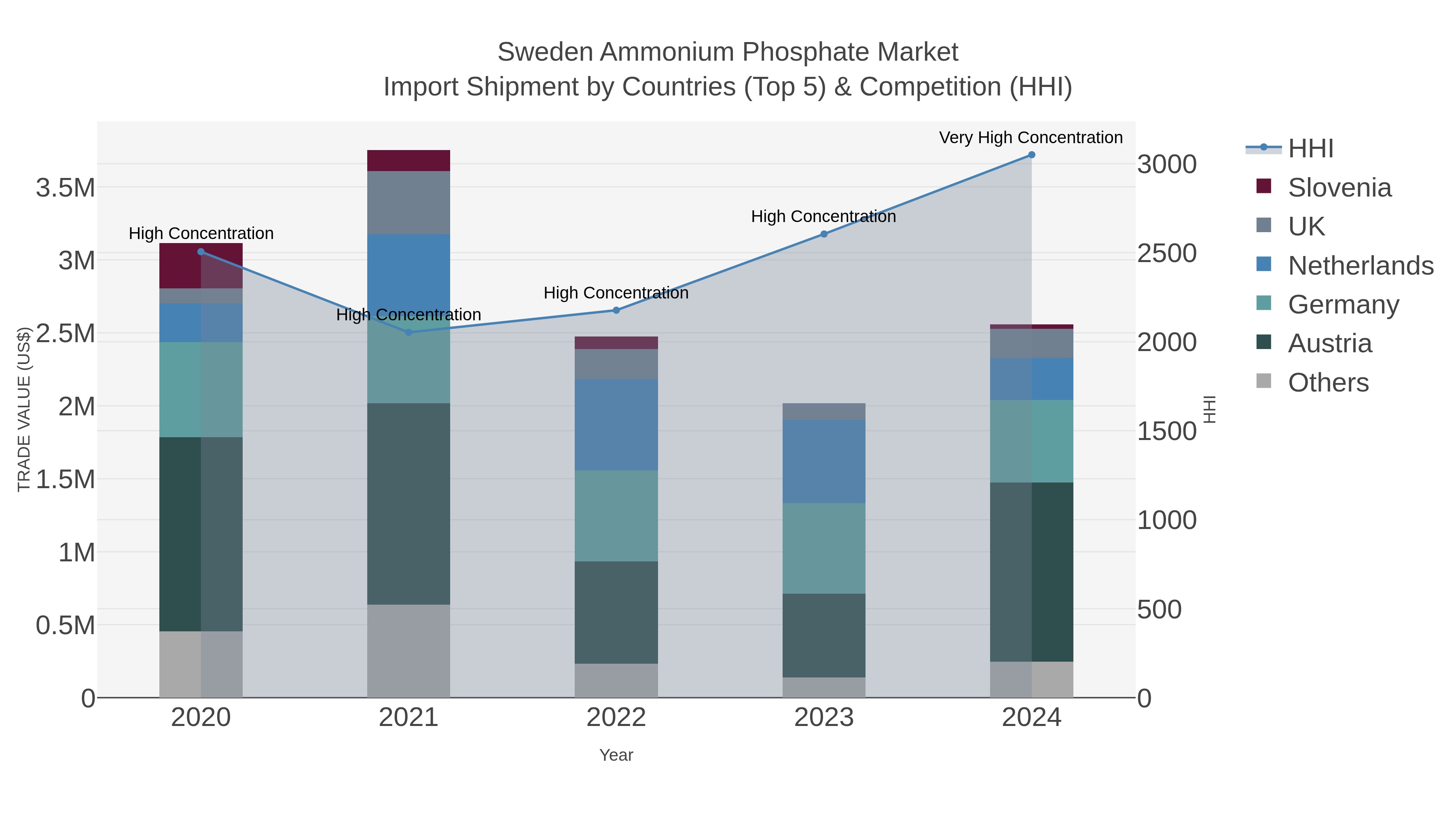 Sweden Ammonium Phosphate Market Import Shipment by Countries (Top 5) & Competition (HHI)