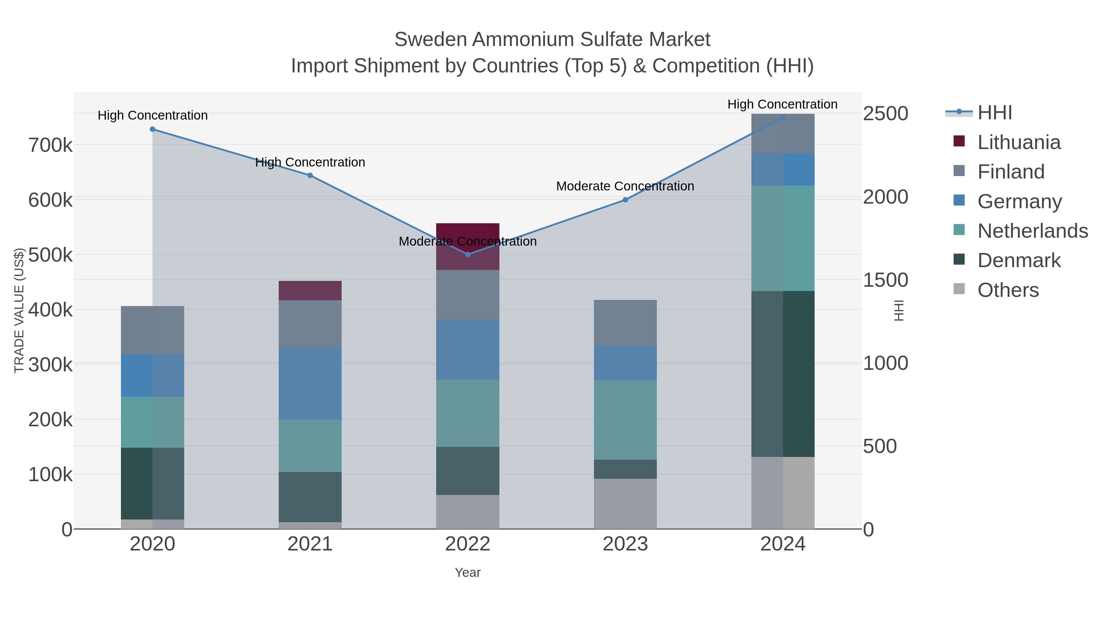 Sweden Ammonium Sulfate Market Import Shipment by Countries (Top 5) & Competition (HHI)