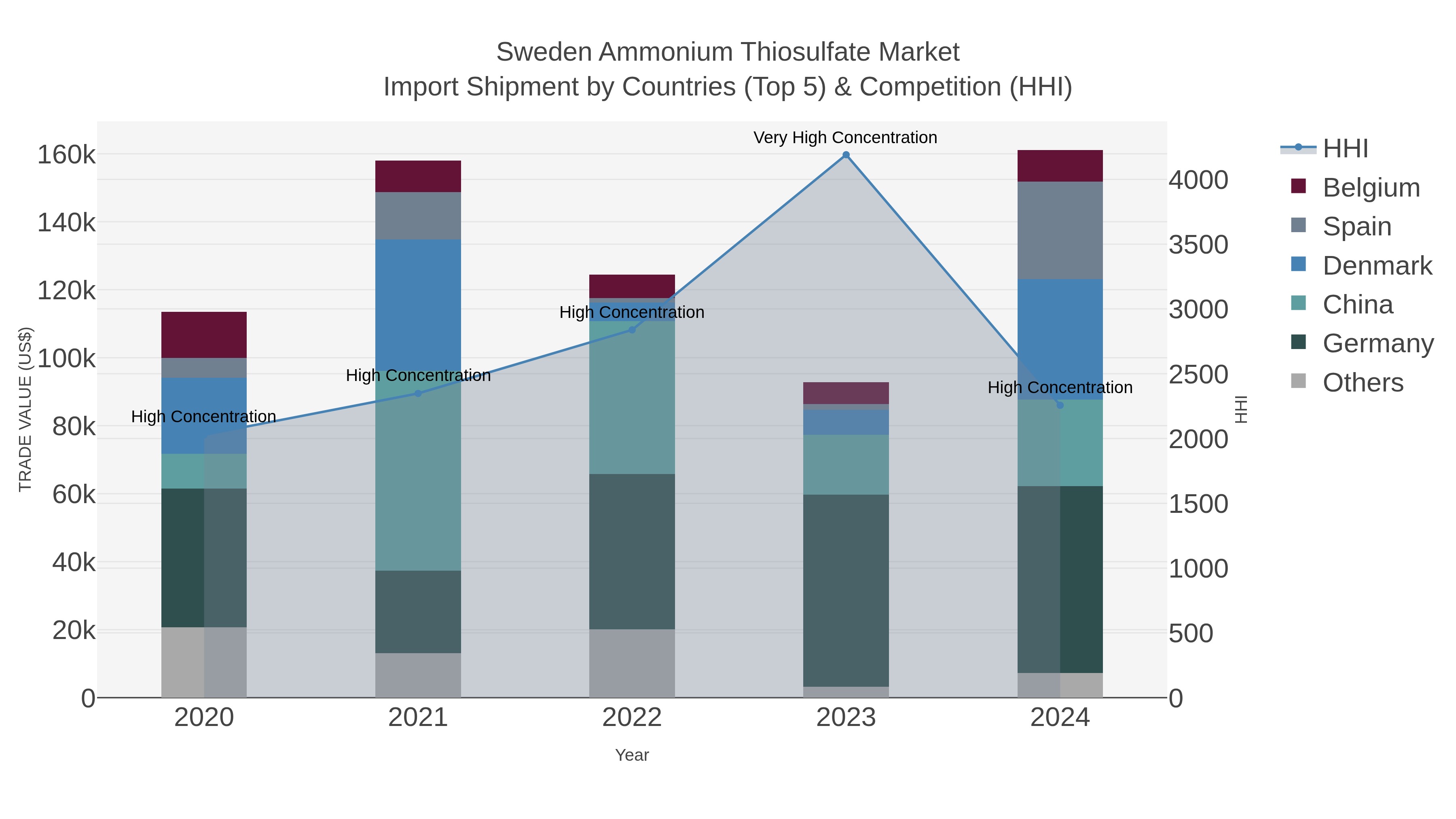 Sweden Ammonium Thiosulfate Market Import Shipment by Countries (Top 5) & Competition (HHI)