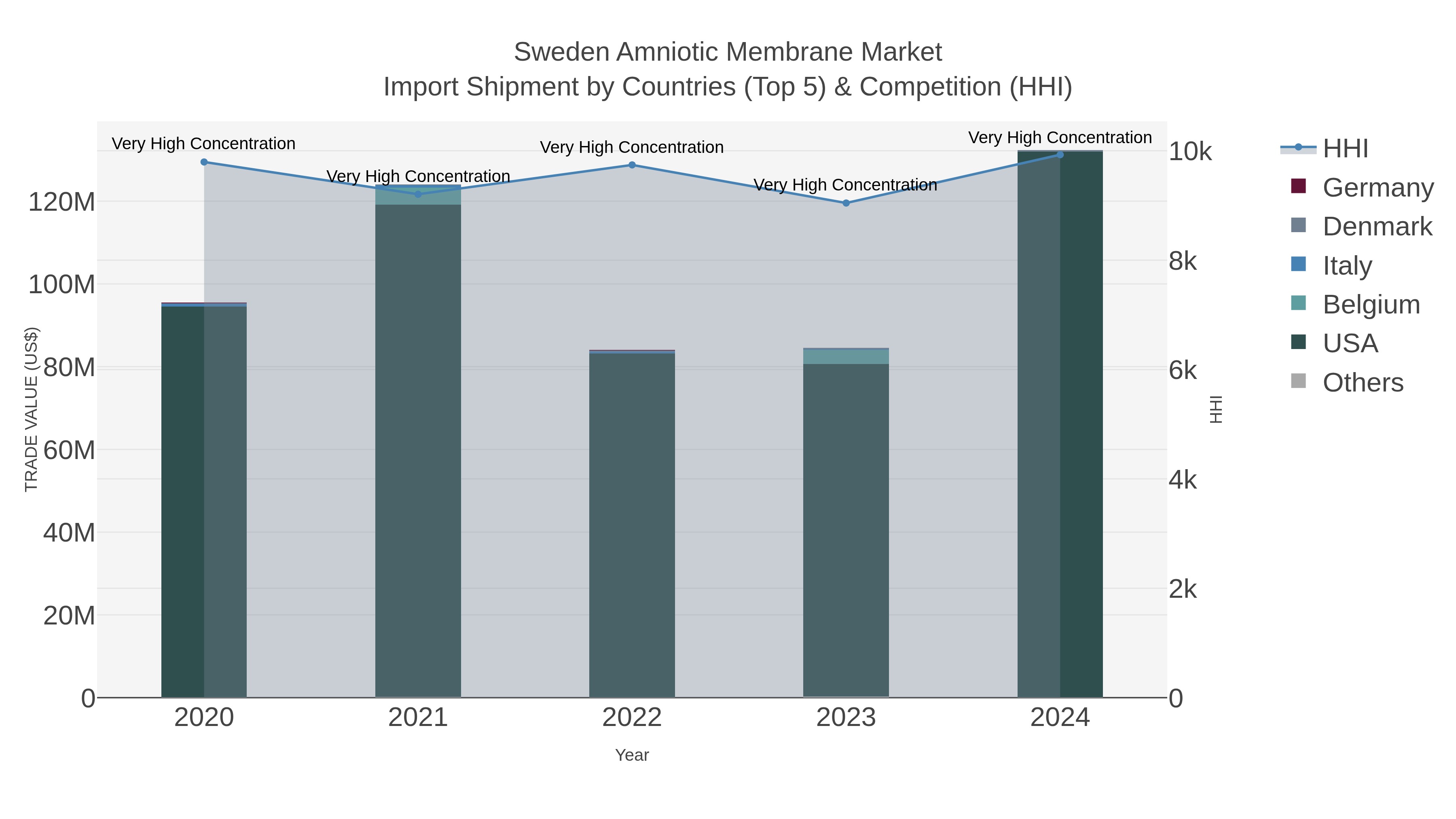 Sweden Amniotic Membrane Market Import Shipment by Countries (Top 5) & Competition (HHI)