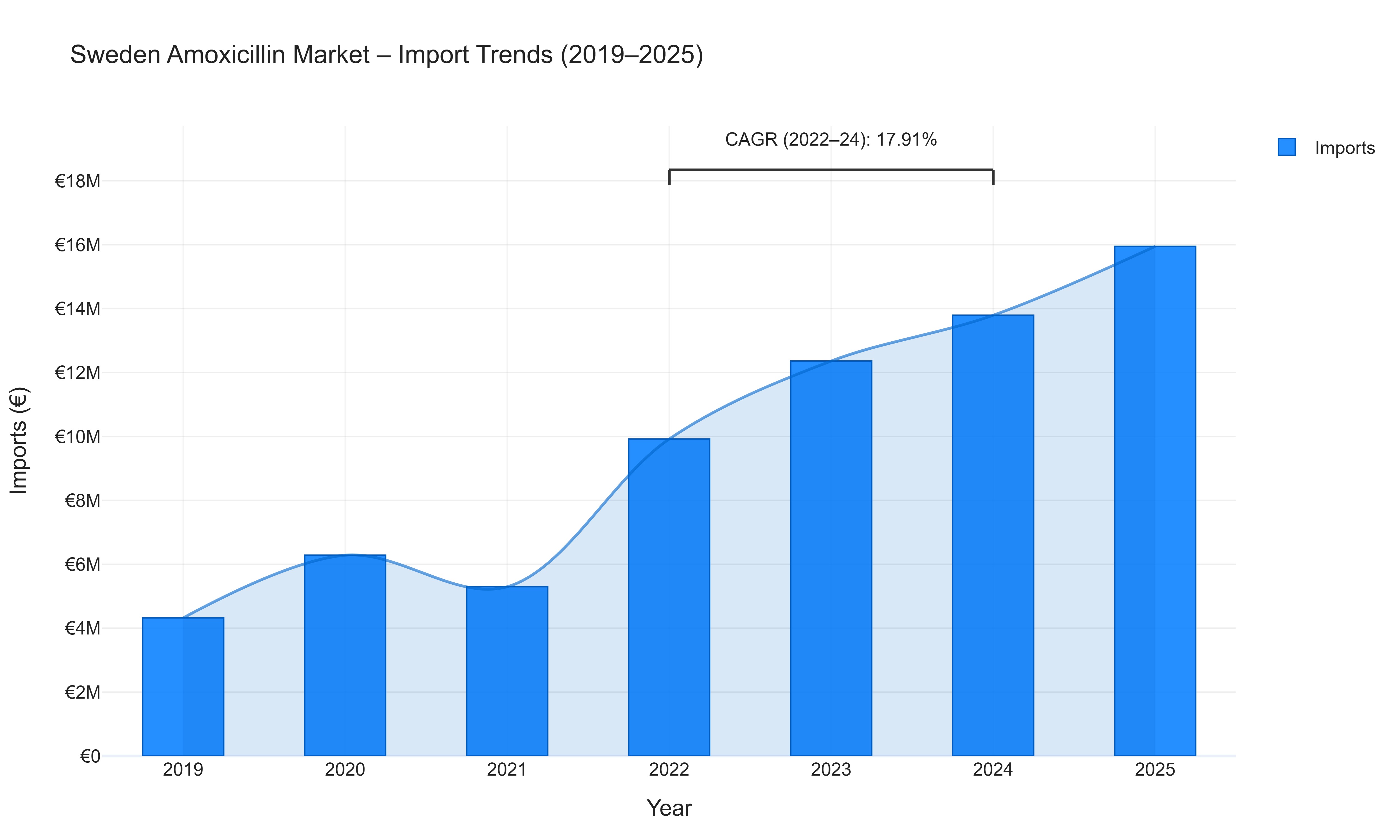 Sweden Amoxicillin Market - Import Trends (2019-2025)