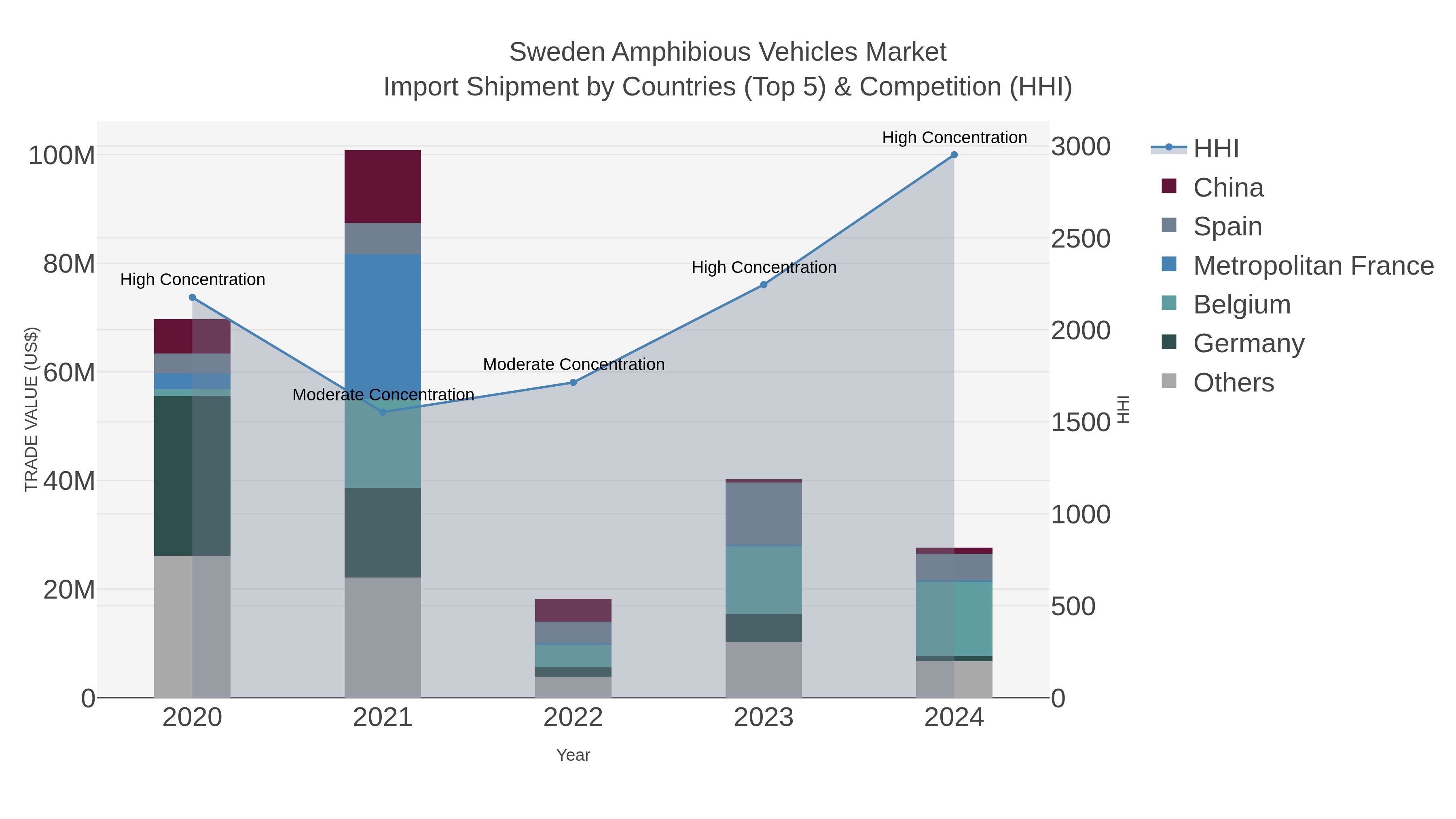 Sweden Amphibious Vehicles Market Import Shipment by Countries (Top 5) & Competition (HHI)