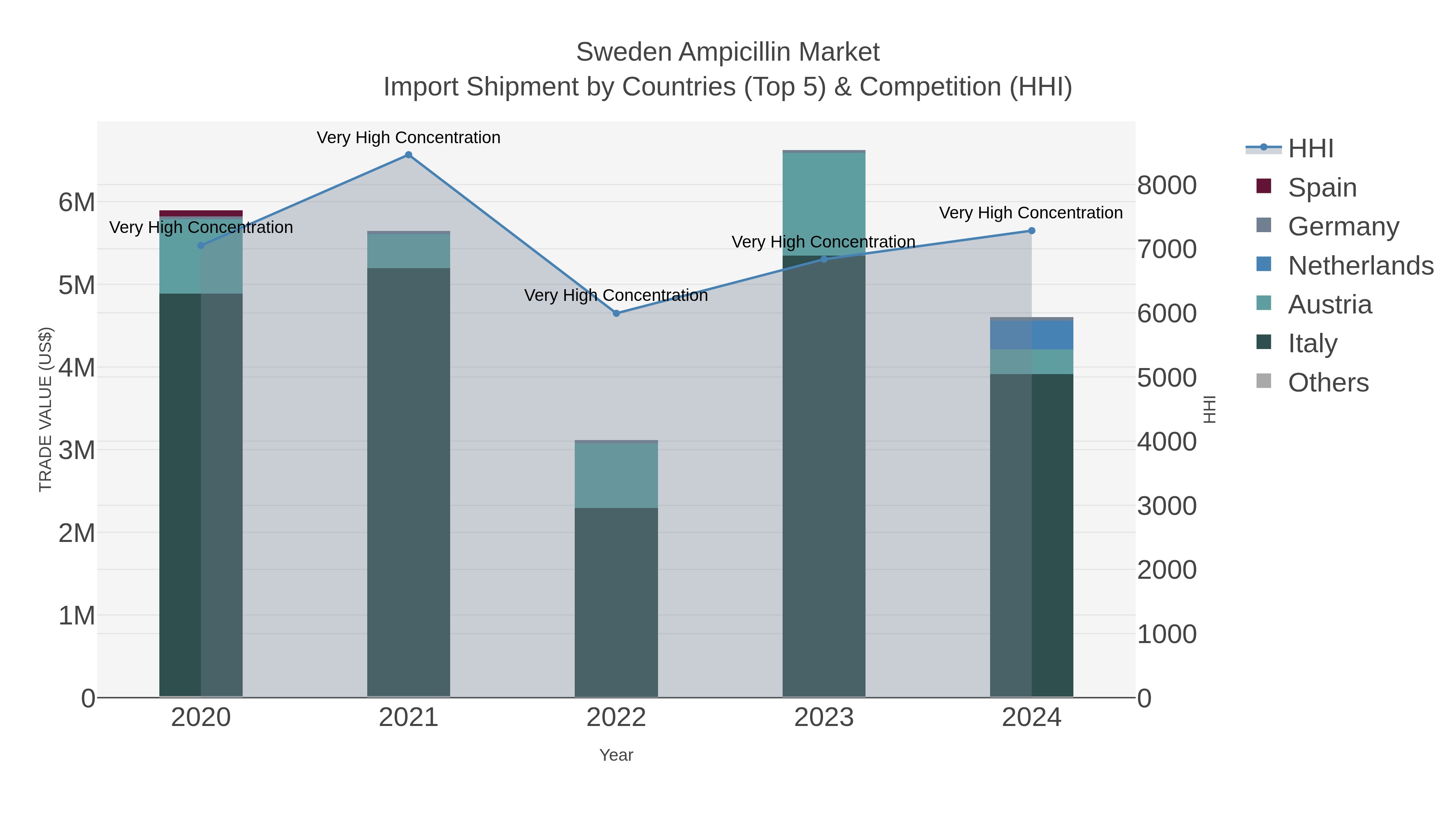 Sweden Ampicillin Market Import Shipment by Countries (Top 5) & Competition (HHI)