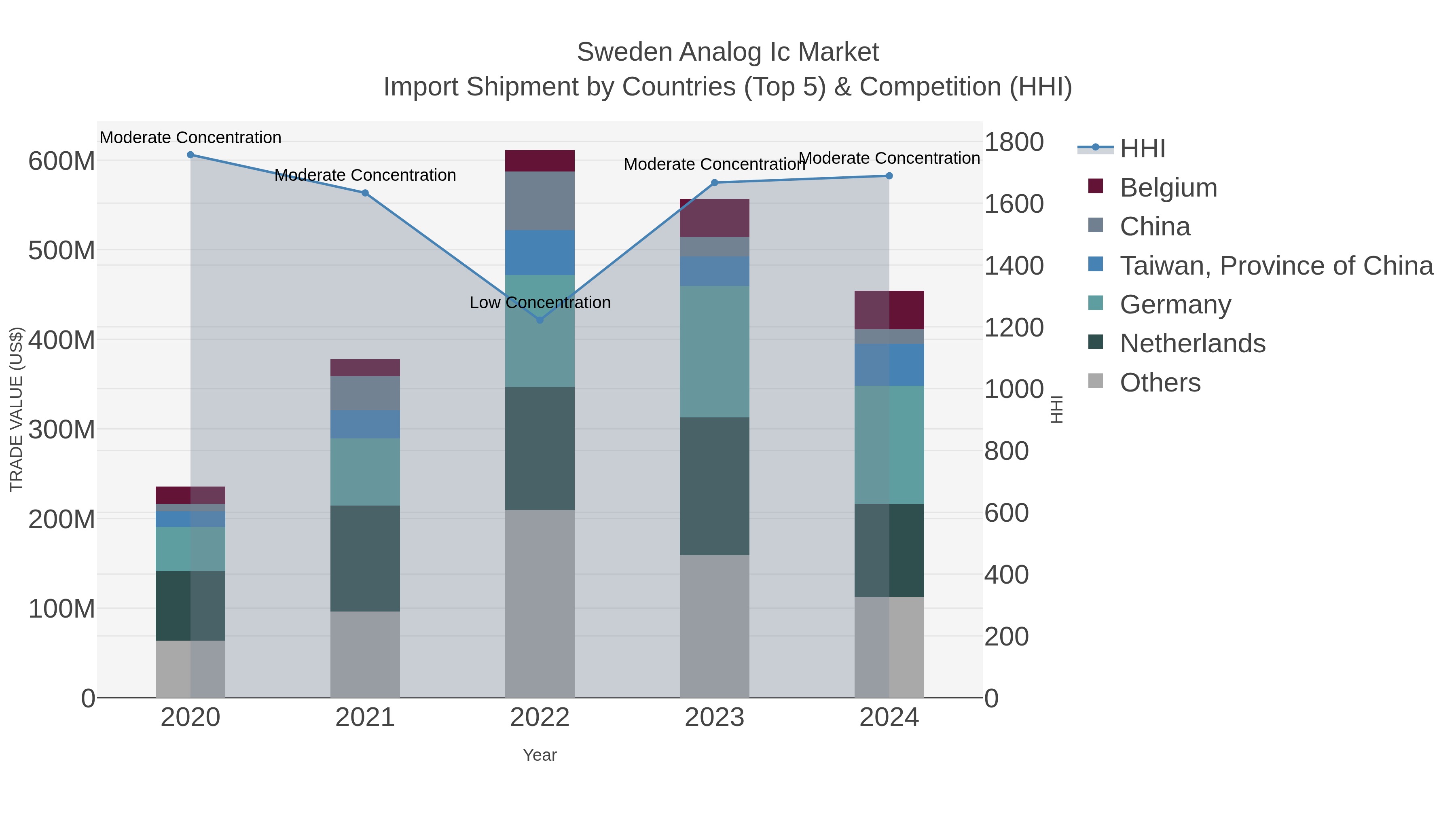 Sweden Analog Ic Market Import Shipment by Countries (Top 5) & Competition (HHI)