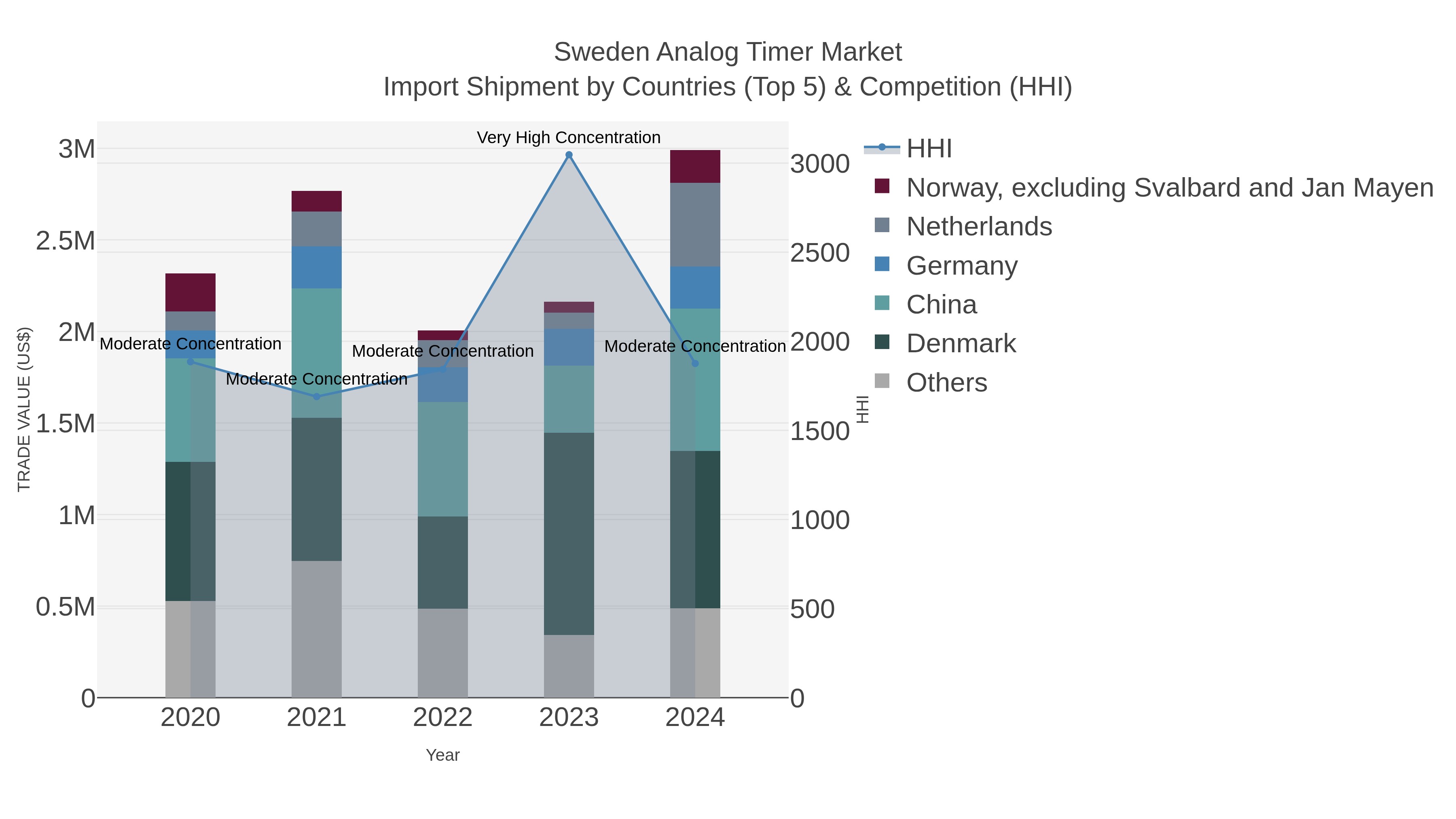 Sweden Analog Timer Market Import Shipment by Countries (Top 5) & Competition (HHI)