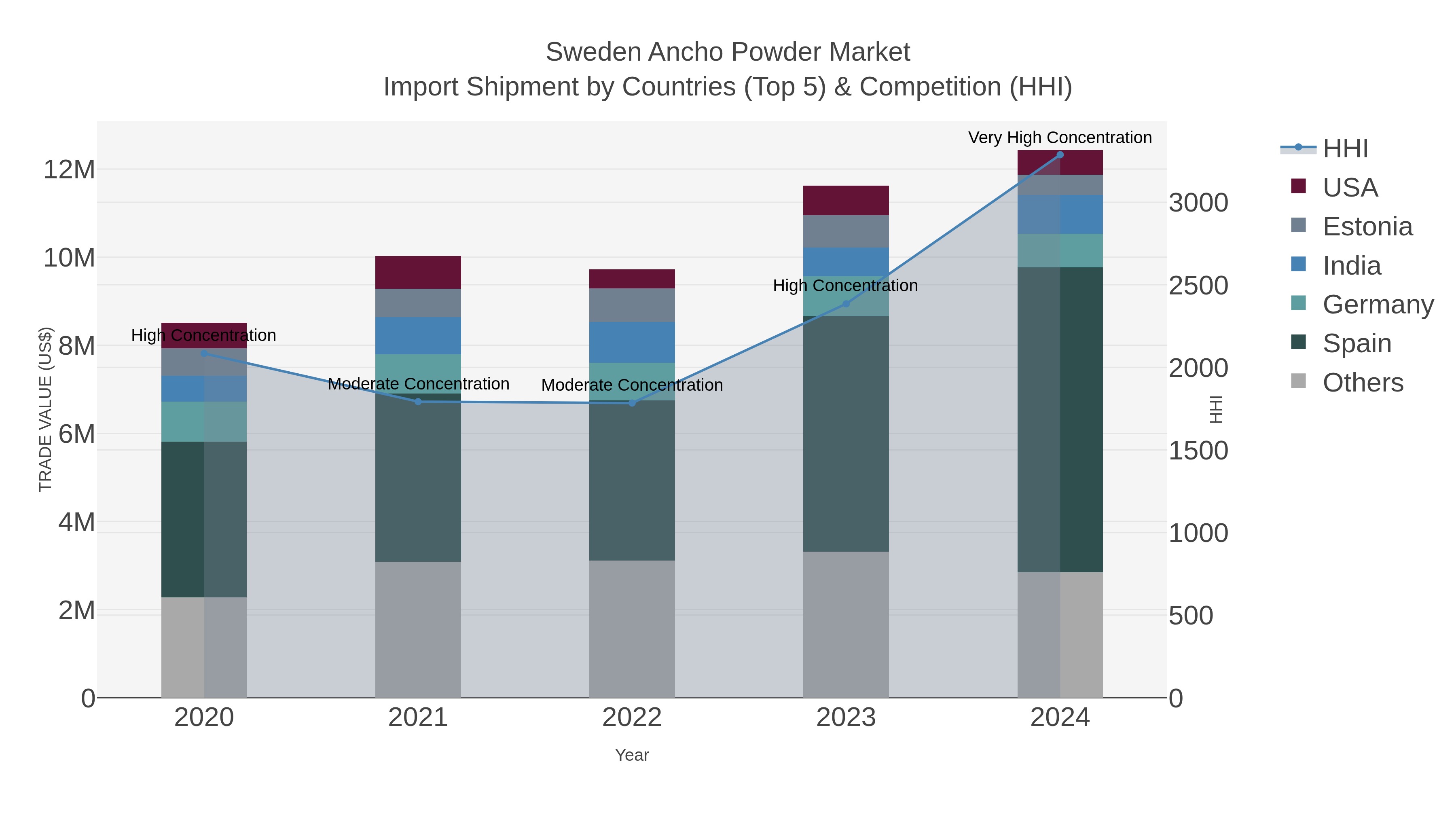Sweden Ancho Powder Market Import Shipment by Countries (Top 5) & Competition (HHI)