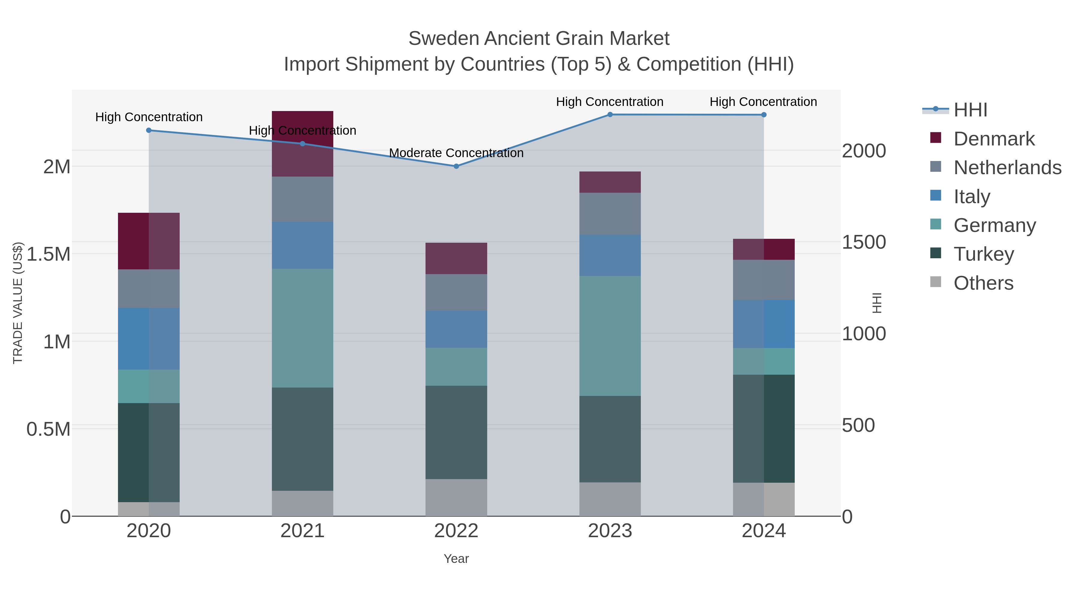 Sweden Ancient Grain Market Import Shipment by Countries (Top 5) & Competition (HHI)