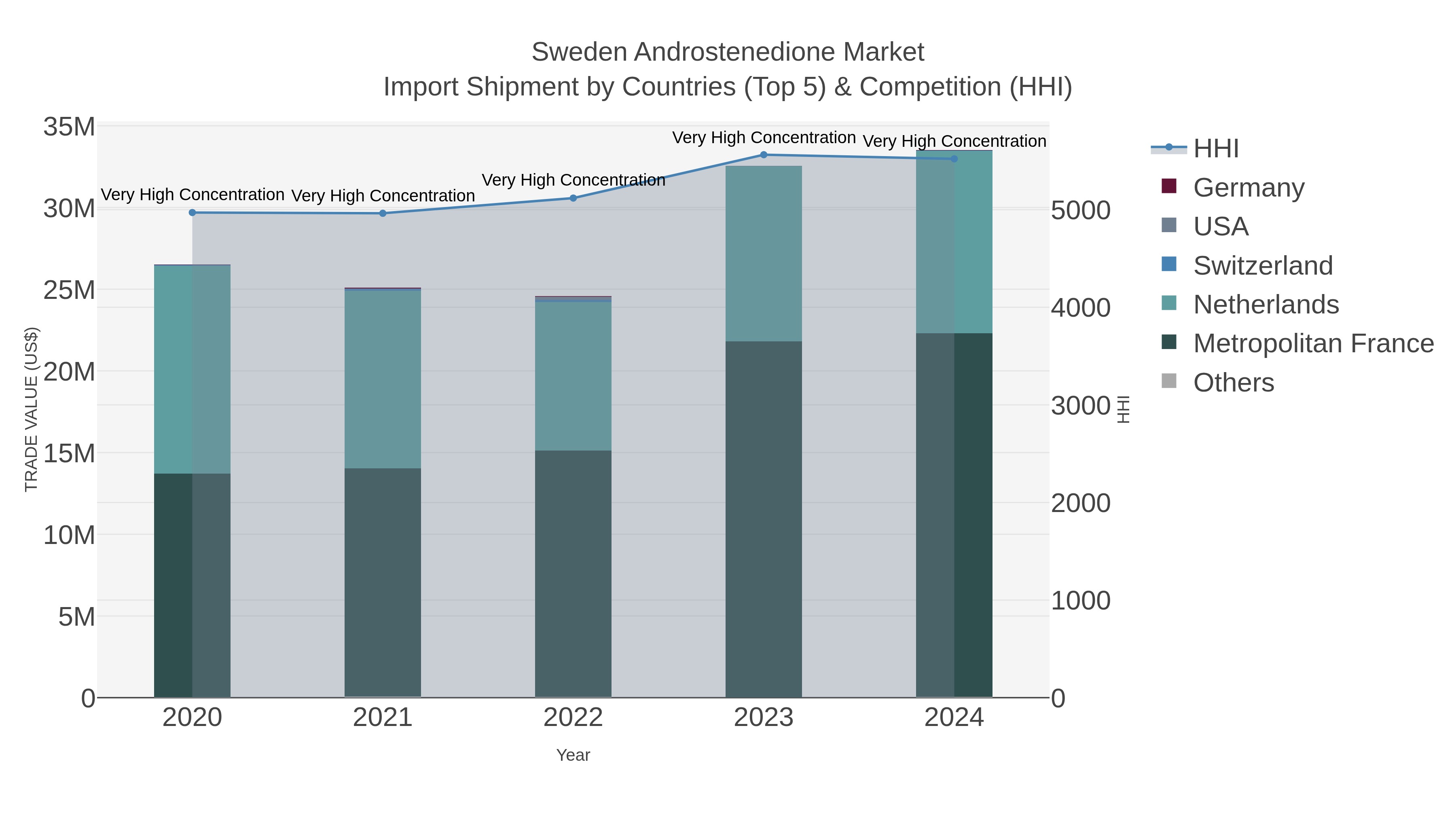Sweden Androstenedione Market Import Shipment by Countries (Top 5) & Competition (HHI)