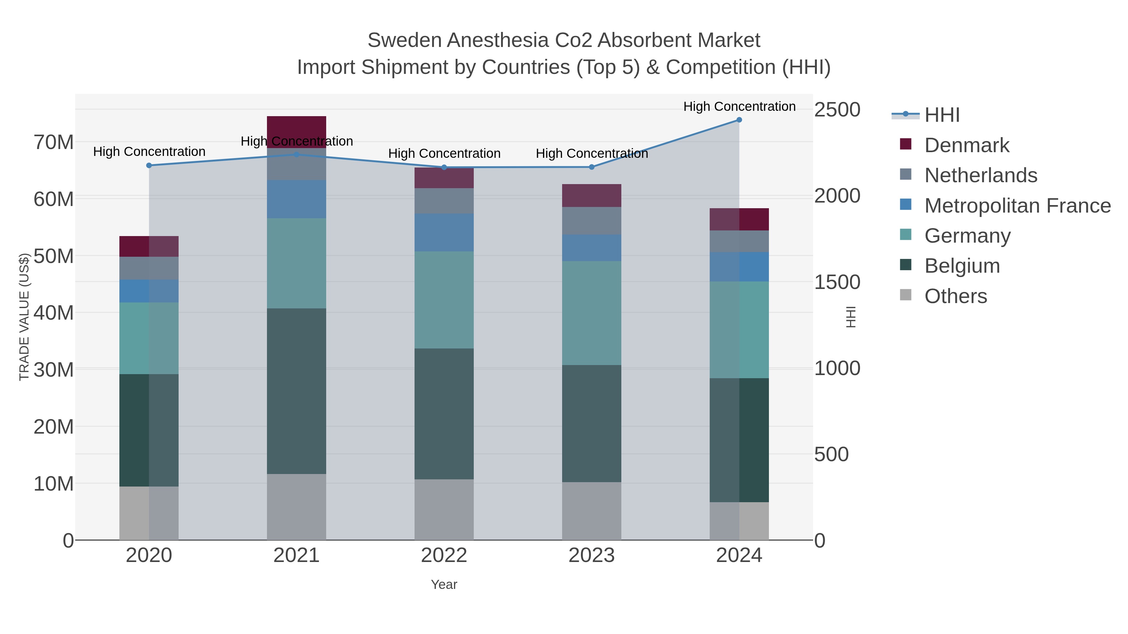 Sweden Anesthesia Co2 Absorbent Market Import Shipment by Countries (Top 5) & Competition (HHI)