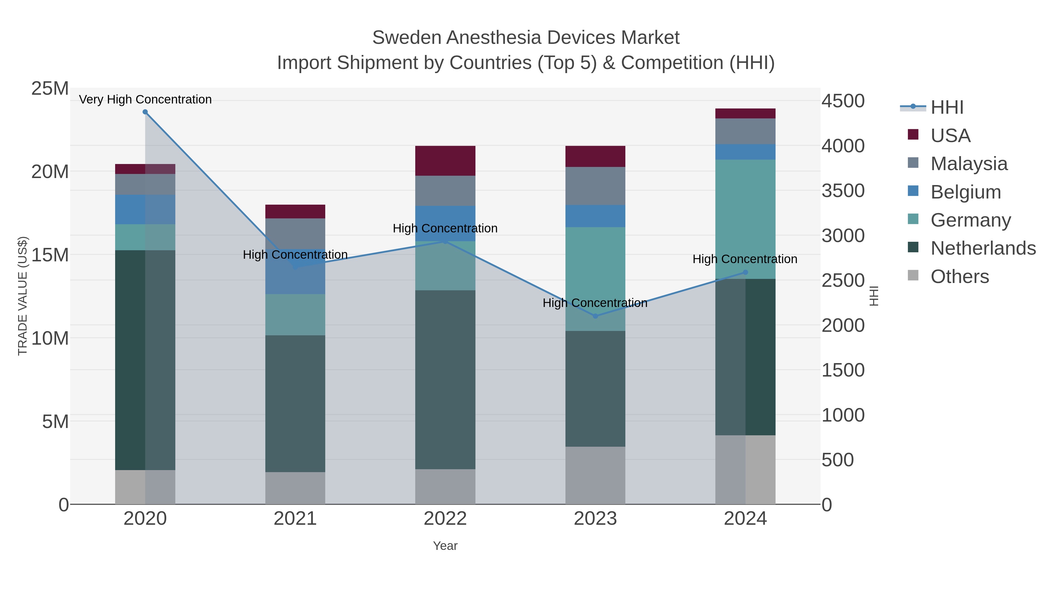 Sweden Anesthesia Devices Market Import Shipment by Countries (Top 5) & Competition (HHI)