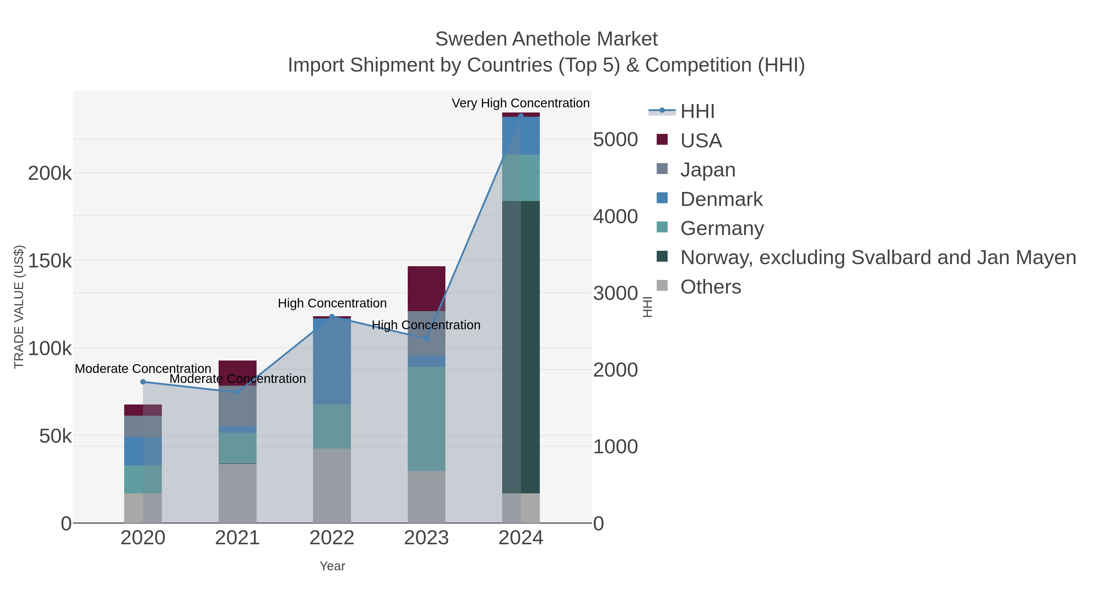 Sweden Anethole Market Import Shipment by Countries (Top 5) & Competition (HHI)
