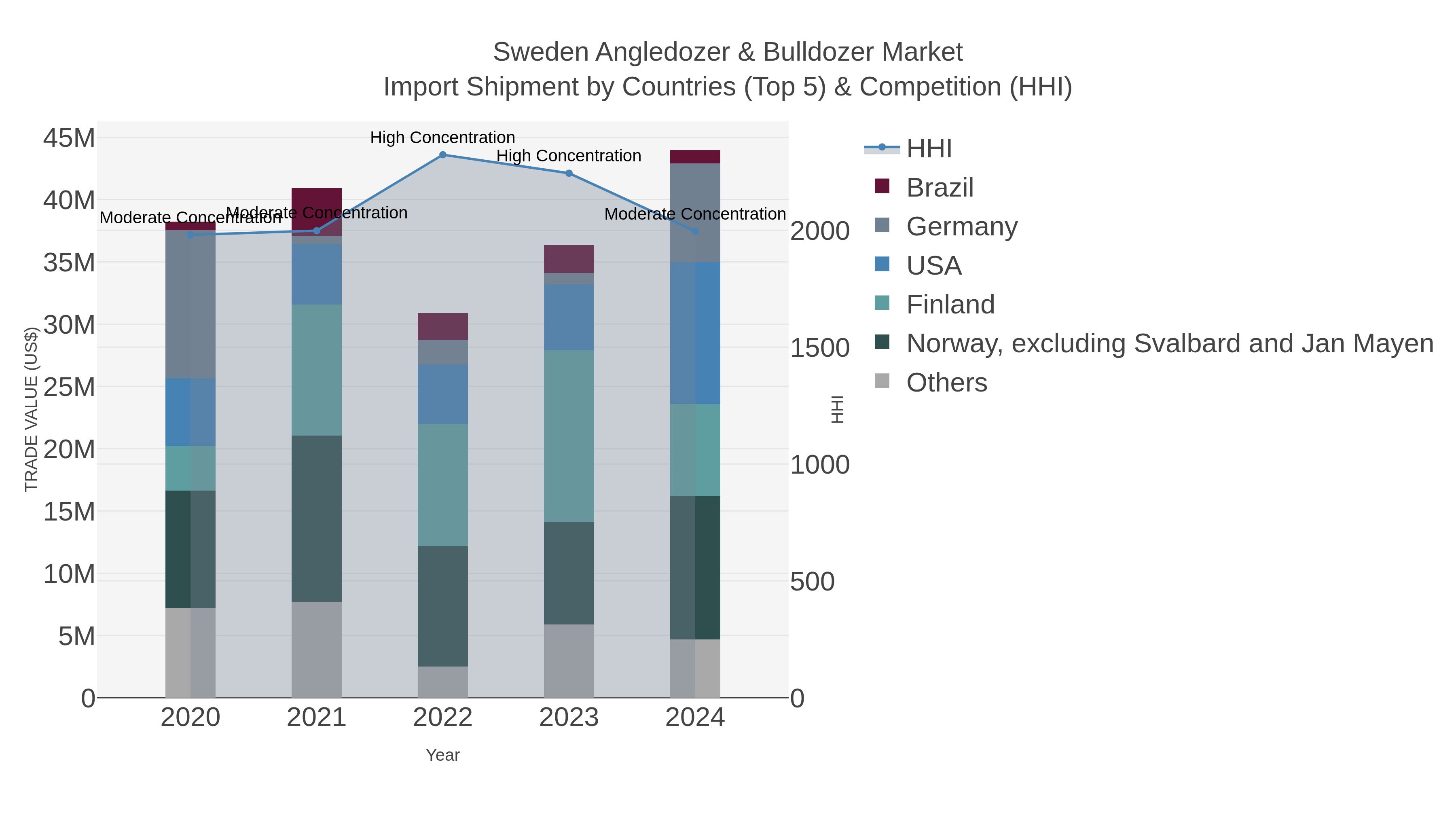 Sweden Angledozer & Bulldozer Market Import Shipment by Countries (Top 5) & Competition (HHI)