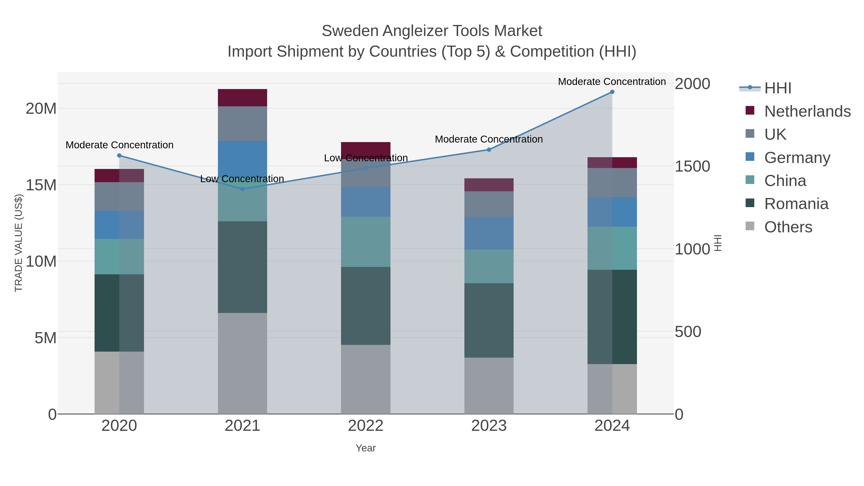 Sweden Angleizer Tools Market Import Shipment by Countries (Top 5) & Competition (HHI)