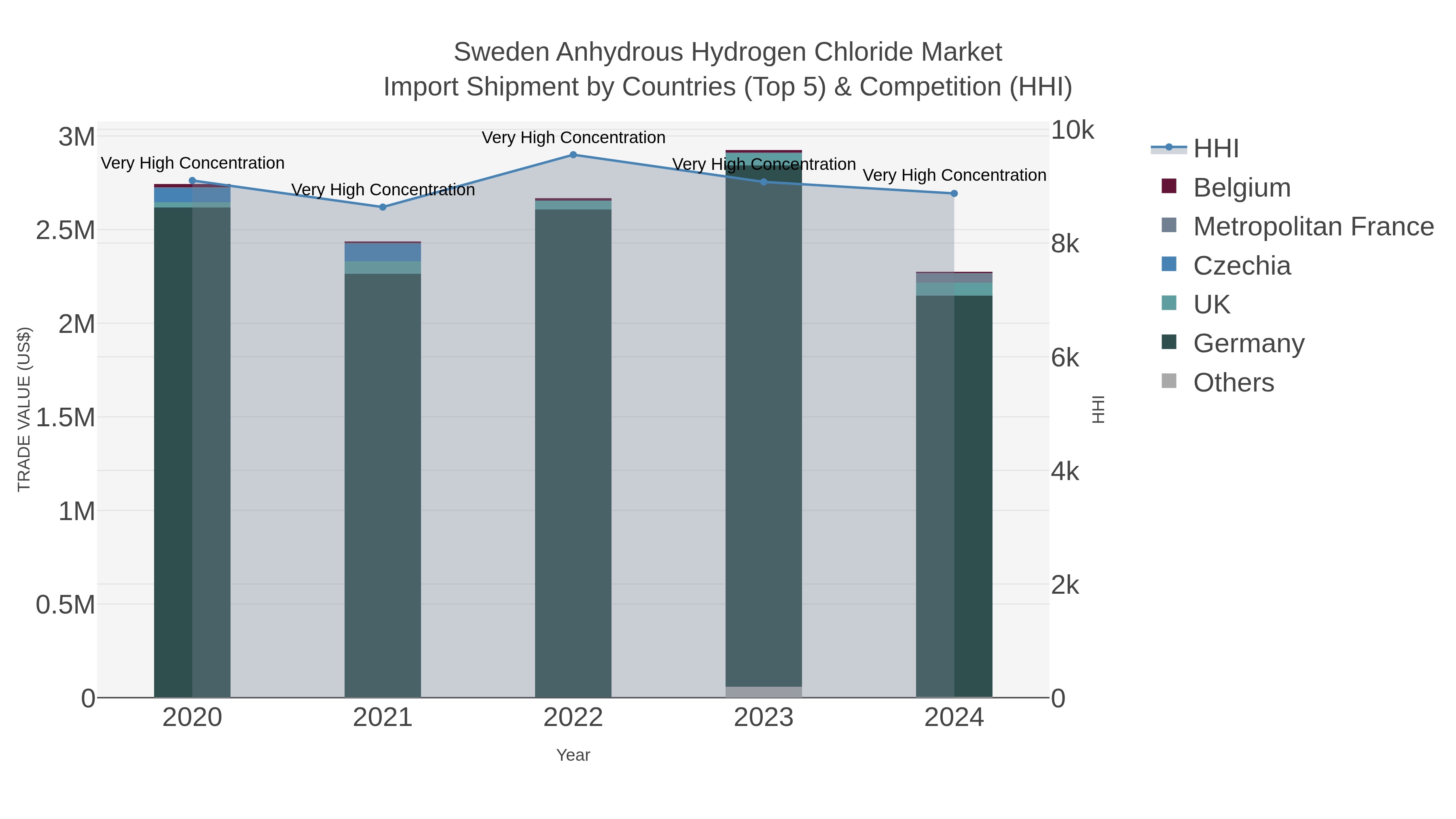 Sweden Anhydrous Hydrogen Chloride Market Import Shipment by Countries (Top 5) & Competition (HHI)