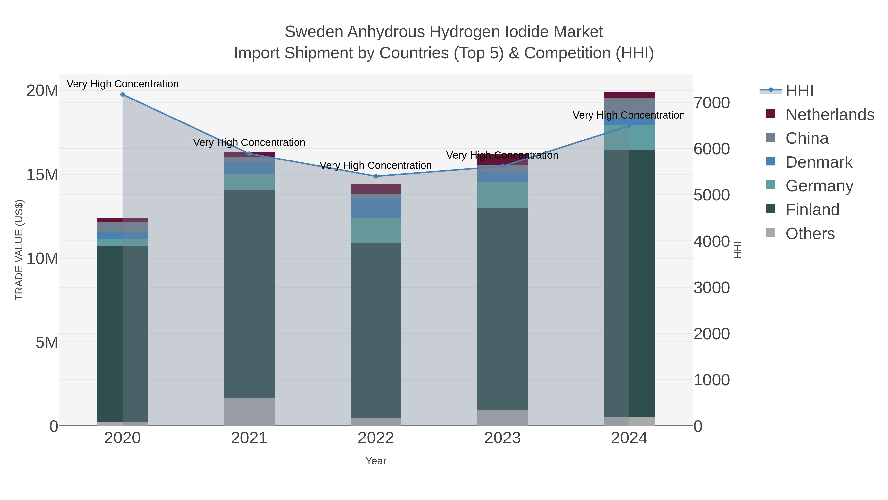 Sweden Anhydrous Hydrogen Iodide Market Import Shipment by Countries (Top 5) & Competition (HHI)