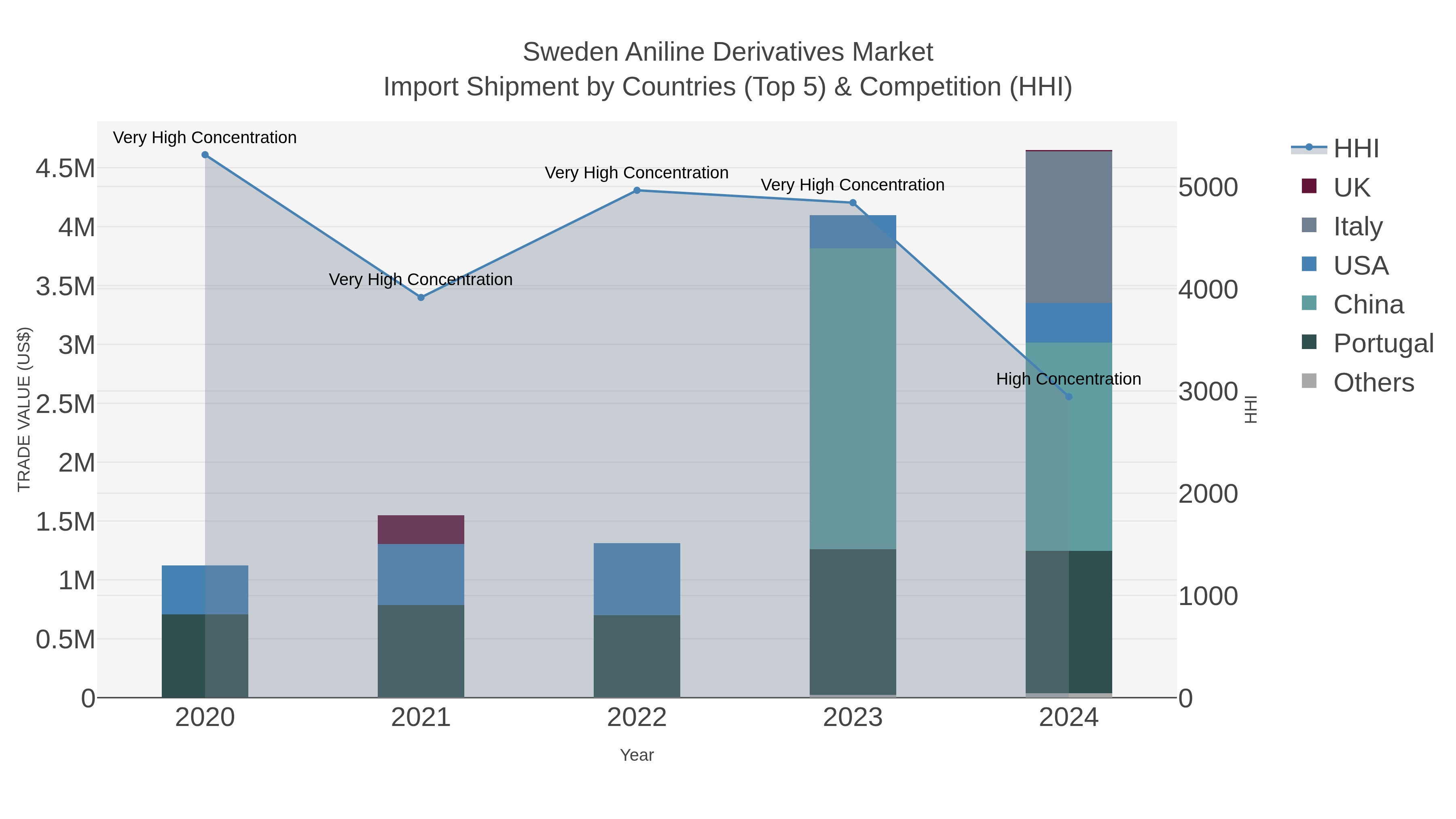 Sweden Aniline Derivatives Market Import Shipment by Countries (Top 5) & Competition (HHI)