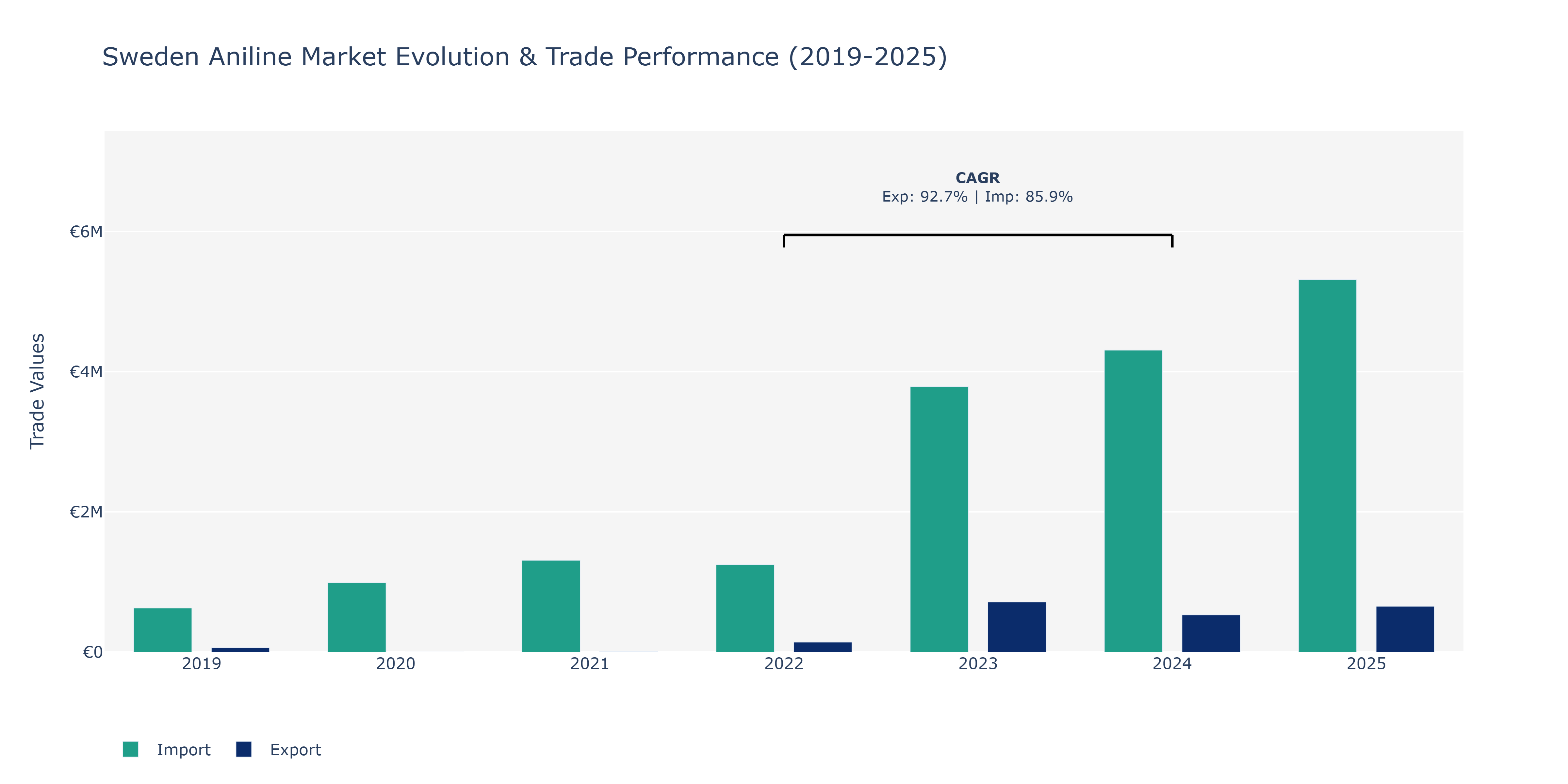 Sweden Aniline Market: Production & Trade Performance (2019-2025)