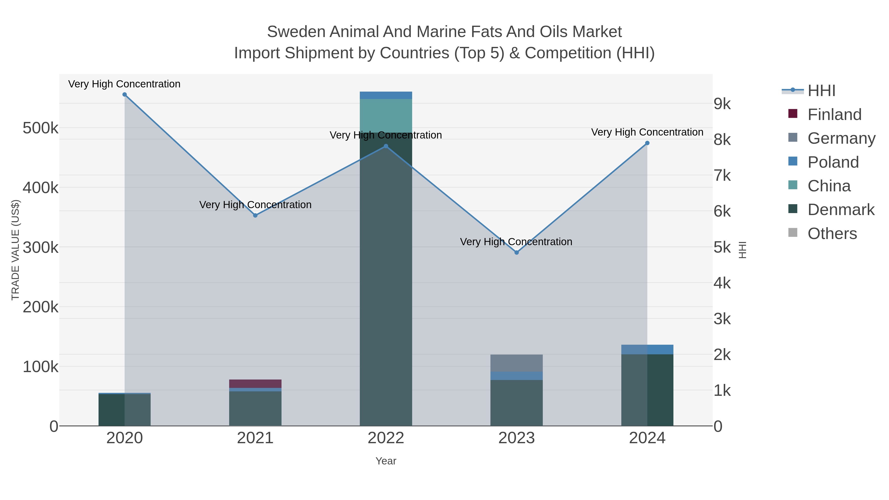 Sweden Animal And Marine Fats And Oils Market Import Shipment by Countries (Top 5) & Competition (HHI)