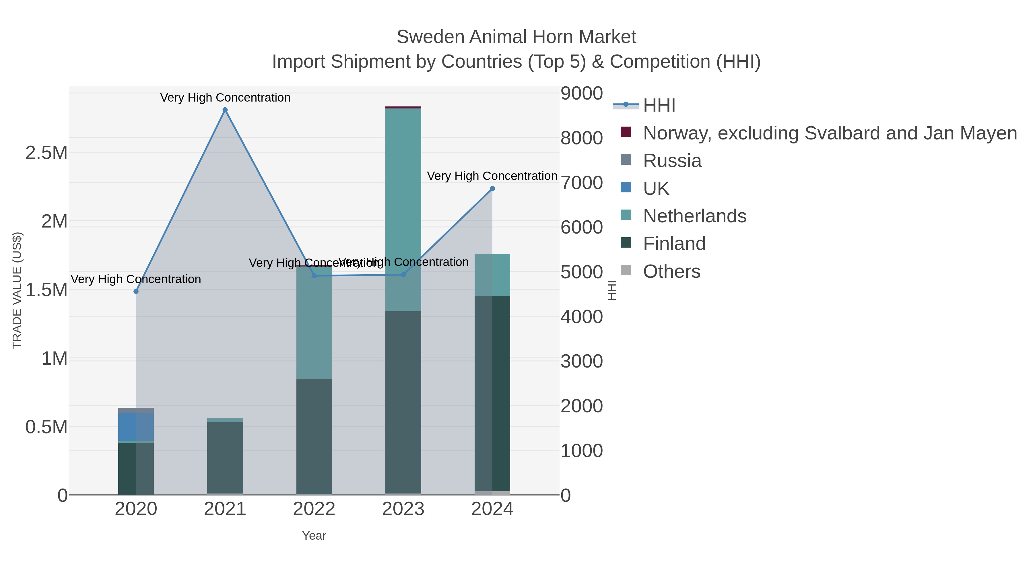 Sweden Animal Horn Market Import Shipment by Countries (Top 5) & Competition (HHI)