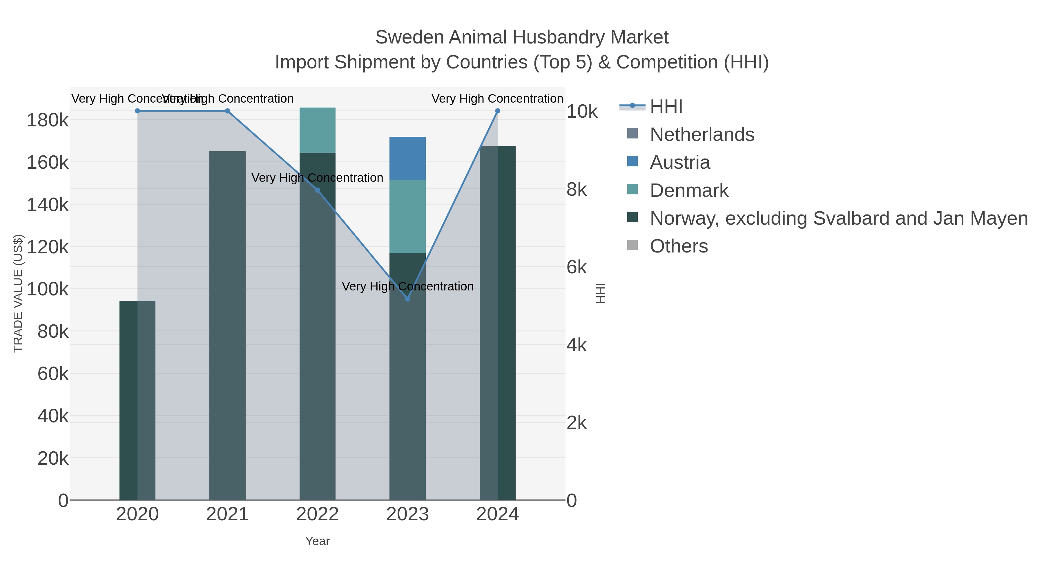 Sweden Animal Husbandry Market Import Shipment by Countries (Top 5) & Competition (HHI)